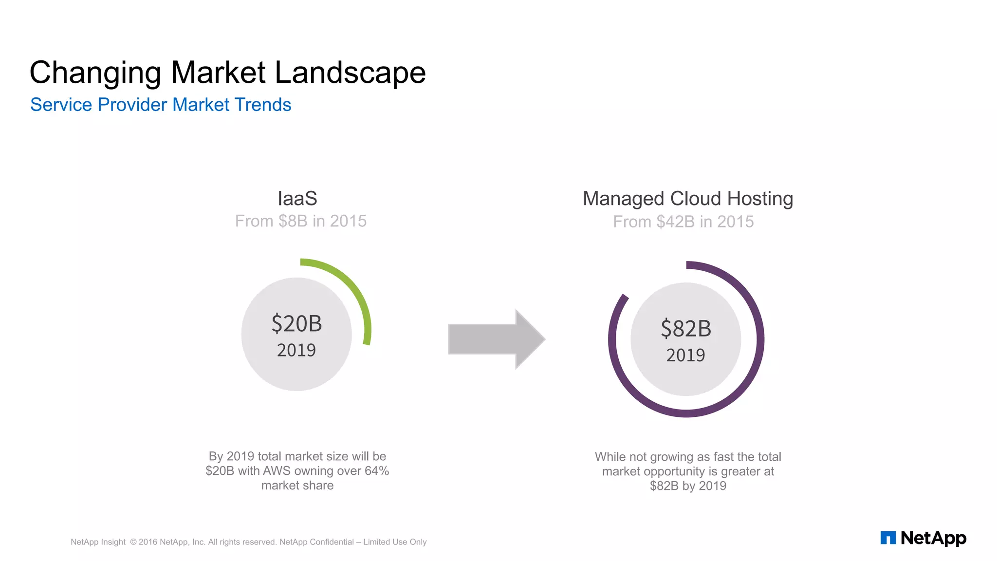 Changing Market Landscape
Service Provider Market Trends
$82B
2019
$20B
2019
IaaS
From $8B in 2015
Managed Cloud Hosting
From $42B in 2015
By 2019 total market size will be
$20B with AWS owning over 64%
market share
While not growing as fast the total
market opportunity is greater at
$82B by 2019
NetApp Insight © 2016 NetApp, Inc. All rights reserved. NetApp Confidential – Limited Use Only
 