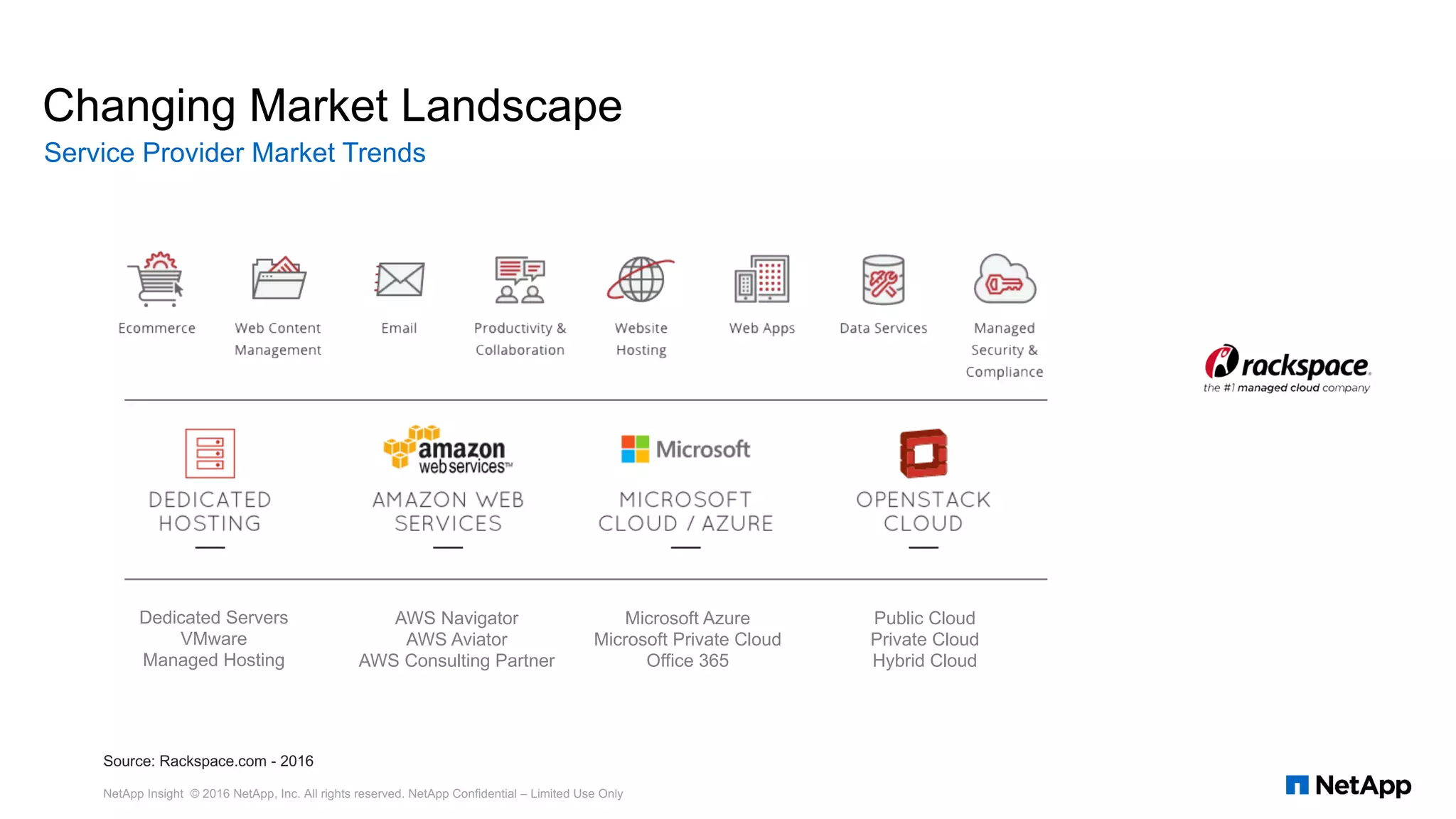 Changing Market Landscape
Service Provider Market Trends
Public Cloud
Private Cloud
Hybrid Cloud
Microsoft Azure
Microsoft Private Cloud
Office 365
AWS Navigator
AWS Aviator
AWS Consulting Partner
Dedicated Servers
VMware
Managed Hosting
Source: Rackspace.com - 2016
NetApp Insight © 2016 NetApp, Inc. All rights reserved. NetApp Confidential – Limited Use Only
 