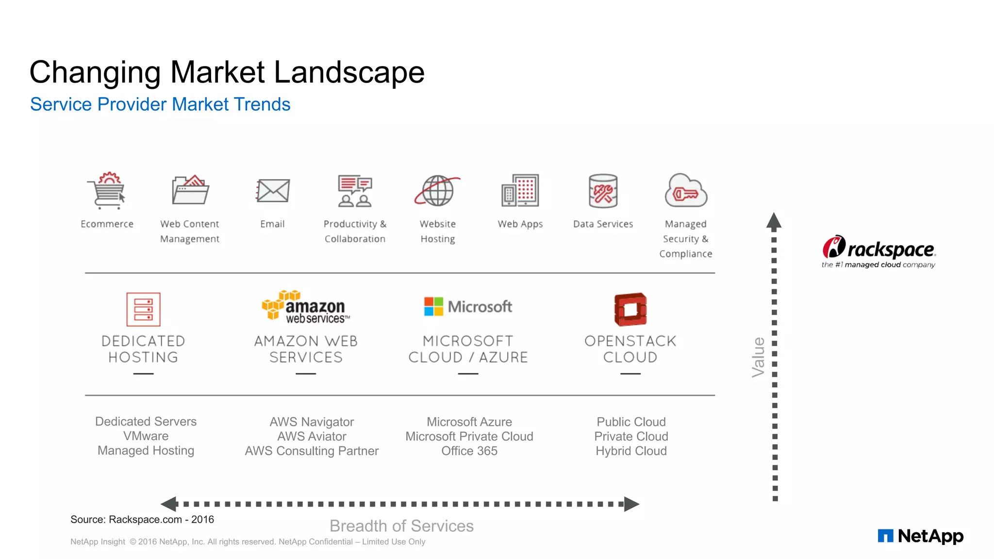 Changing Market Landscape
Service Provider Market Trends
Breadth of Services
Value
Public Cloud
Private Cloud
Hybrid Cloud
Microsoft Azure
Microsoft Private Cloud
Office 365
AWS Navigator
AWS Aviator
AWS Consulting Partner
Dedicated Servers
VMware
Managed Hosting
Source: Rackspace.com - 2016
NetApp Insight © 2016 NetApp, Inc. All rights reserved. NetApp Confidential – Limited Use Only
 
