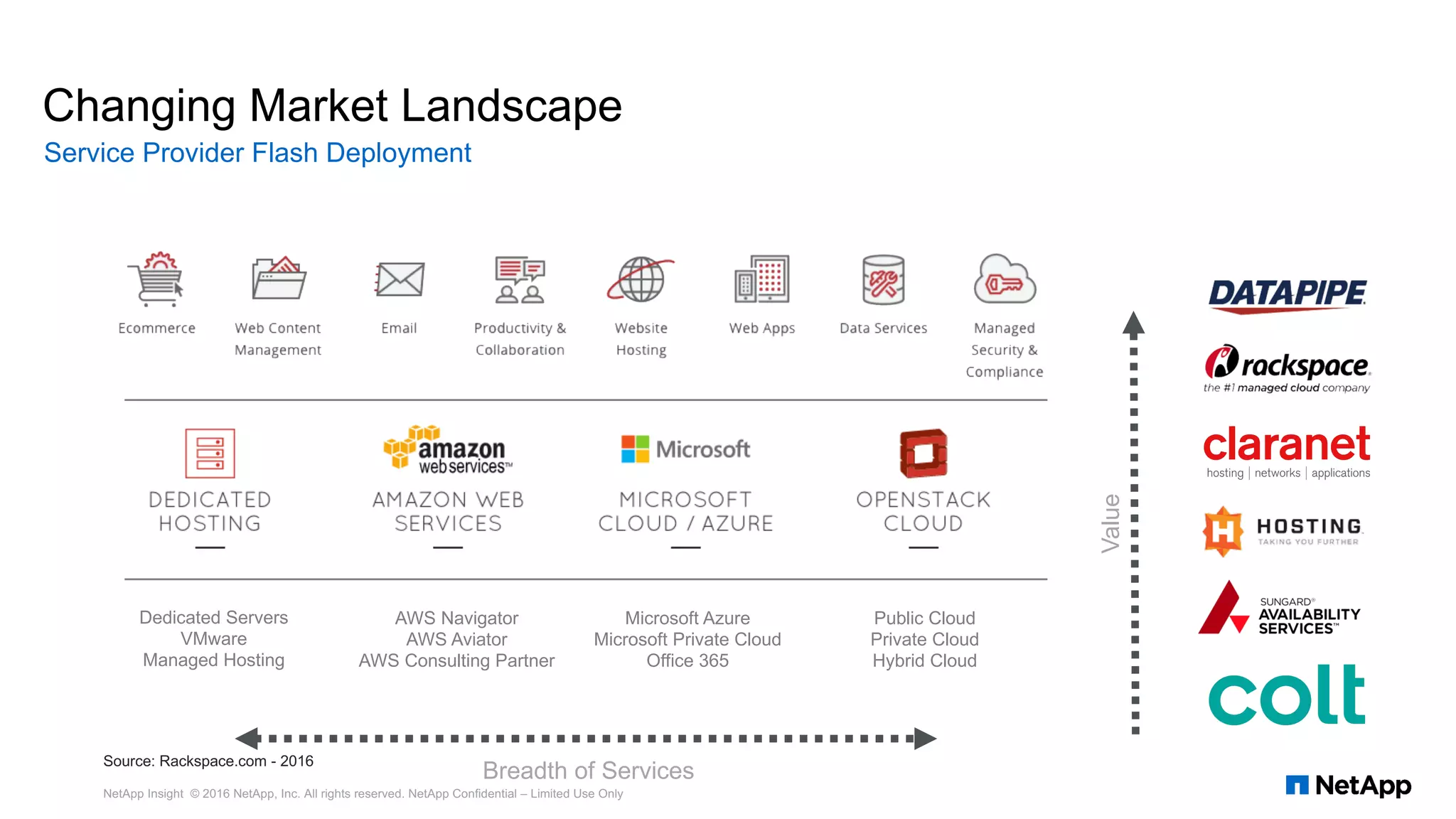 Changing Market Landscape
Service Provider Flash Deployment
Breadth of Services
Value
Public Cloud
Private Cloud
Hybrid Cloud
Microsoft Azure
Microsoft Private Cloud
Office 365
AWS Navigator
AWS Aviator
AWS Consulting Partner
Dedicated Servers
VMware
Managed Hosting
Source: Rackspace.com - 2016
NetApp Insight © 2016 NetApp, Inc. All rights reserved. NetApp Confidential – Limited Use Only
 