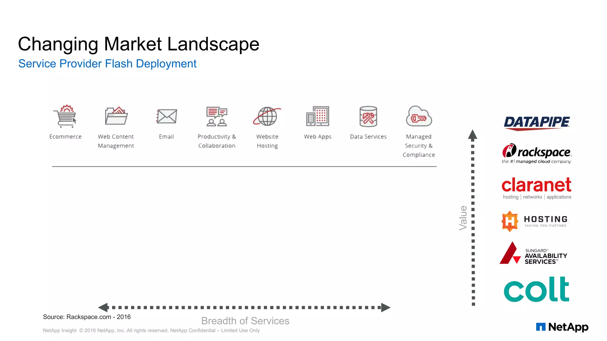 Changing Market Landscape
Service Provider Flash Deployment
Breadth of Services
Value
Public Cloud
Private Cloud
Hybrid Cloud
Microsoft Azure
Microsoft Private Cloud
Office 365
AWS Navigator
AWS Aviator
AWS Consulting Partner
Dedicated Servers
VMware
Managed Hosting
Source: Rackspace.com - 2016
NetApp Insight © 2016 NetApp, Inc. All rights reserved. NetApp Confidential – Limited Use Only
 