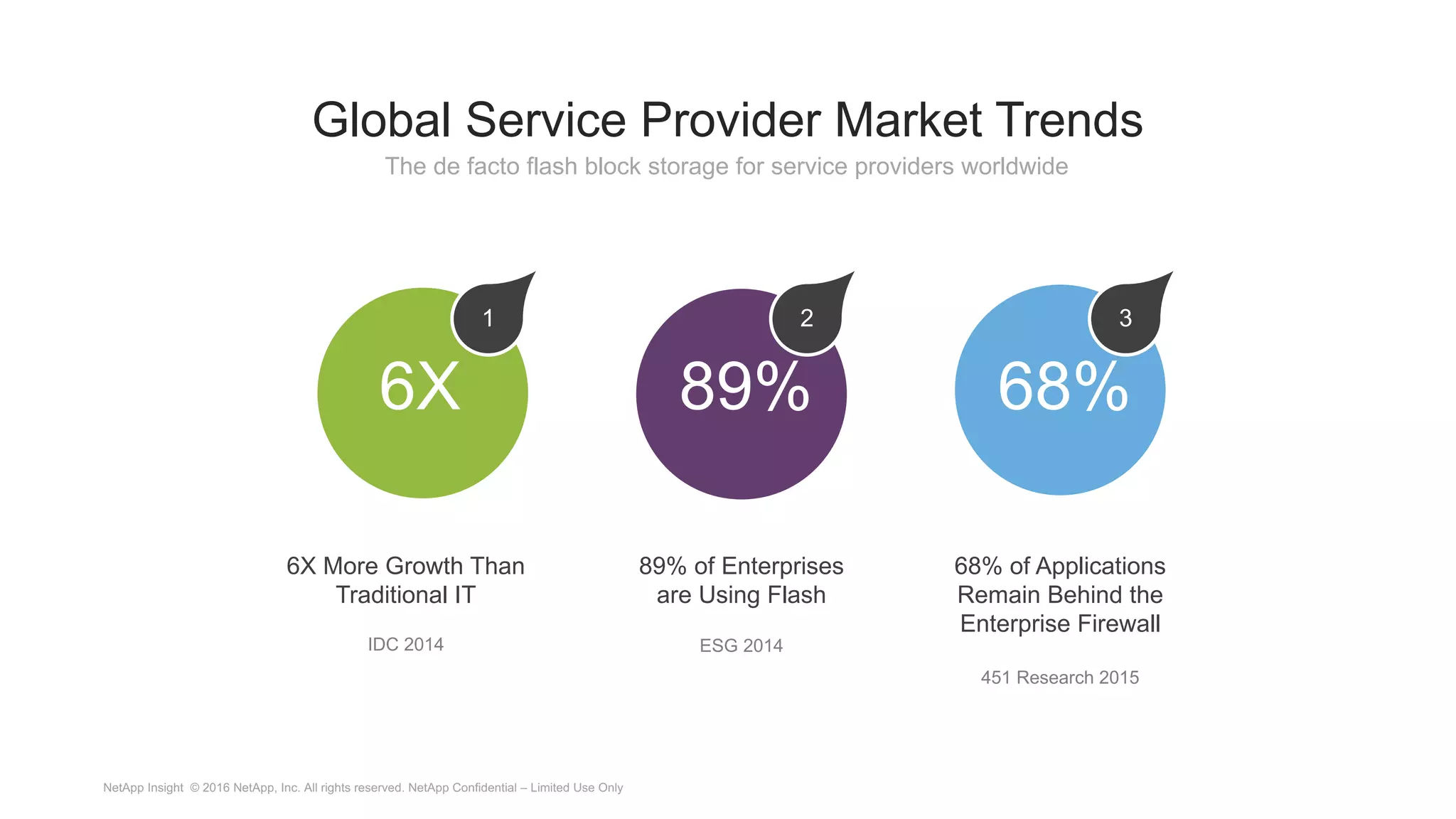 Global Service Provider Market Trends
The de facto flash block storage for service providers worldwide
1
6X More Growth Than
Traditional IT
IDC 2014
6X
2
89% of Enterprises
are Using Flash
ESG 2014
89%
3
68% of Applications
Remain Behind the
Enterprise Firewall
451 Research 2015
68%
NetApp Insight © 2016 NetApp, Inc. All rights reserved. NetApp Confidential – Limited Use Only
 