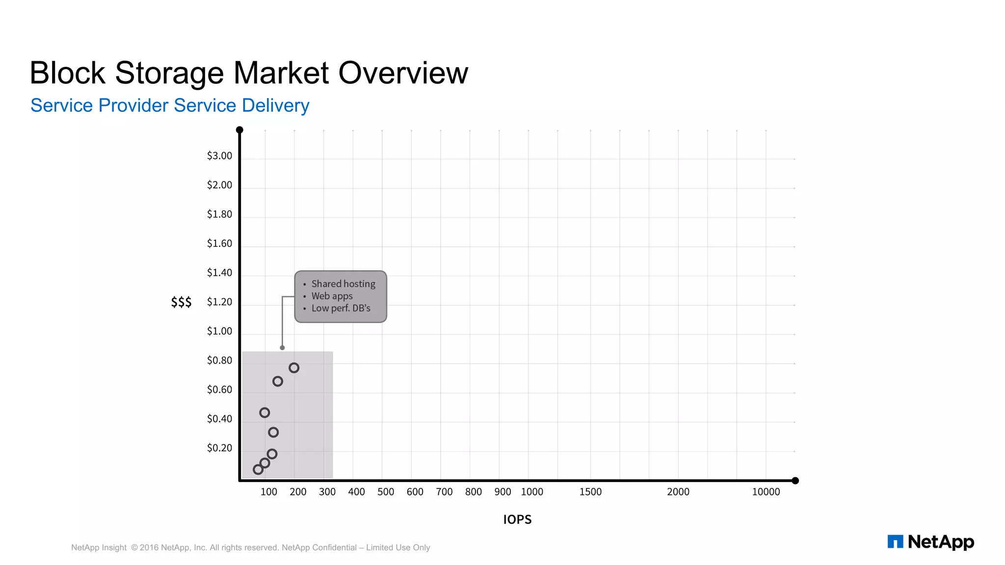 Block Storage Market Overview
Service Provider Service Delivery
NetApp Insight © 2016 NetApp, Inc. All rights reserved. NetApp Confidential – Limited Use Only
 