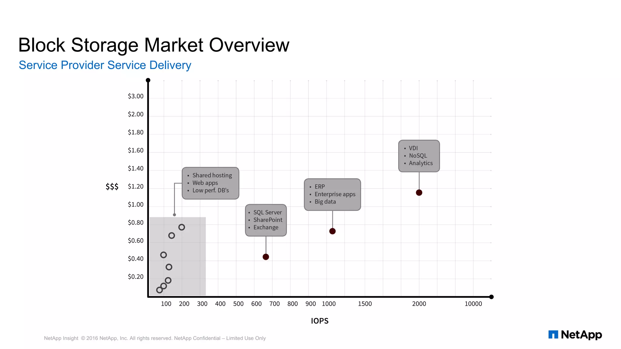 Block Storage Market Overview
Service Provider Service Delivery
NetApp Insight © 2016 NetApp, Inc. All rights reserved. NetApp Confidential – Limited Use Only
 