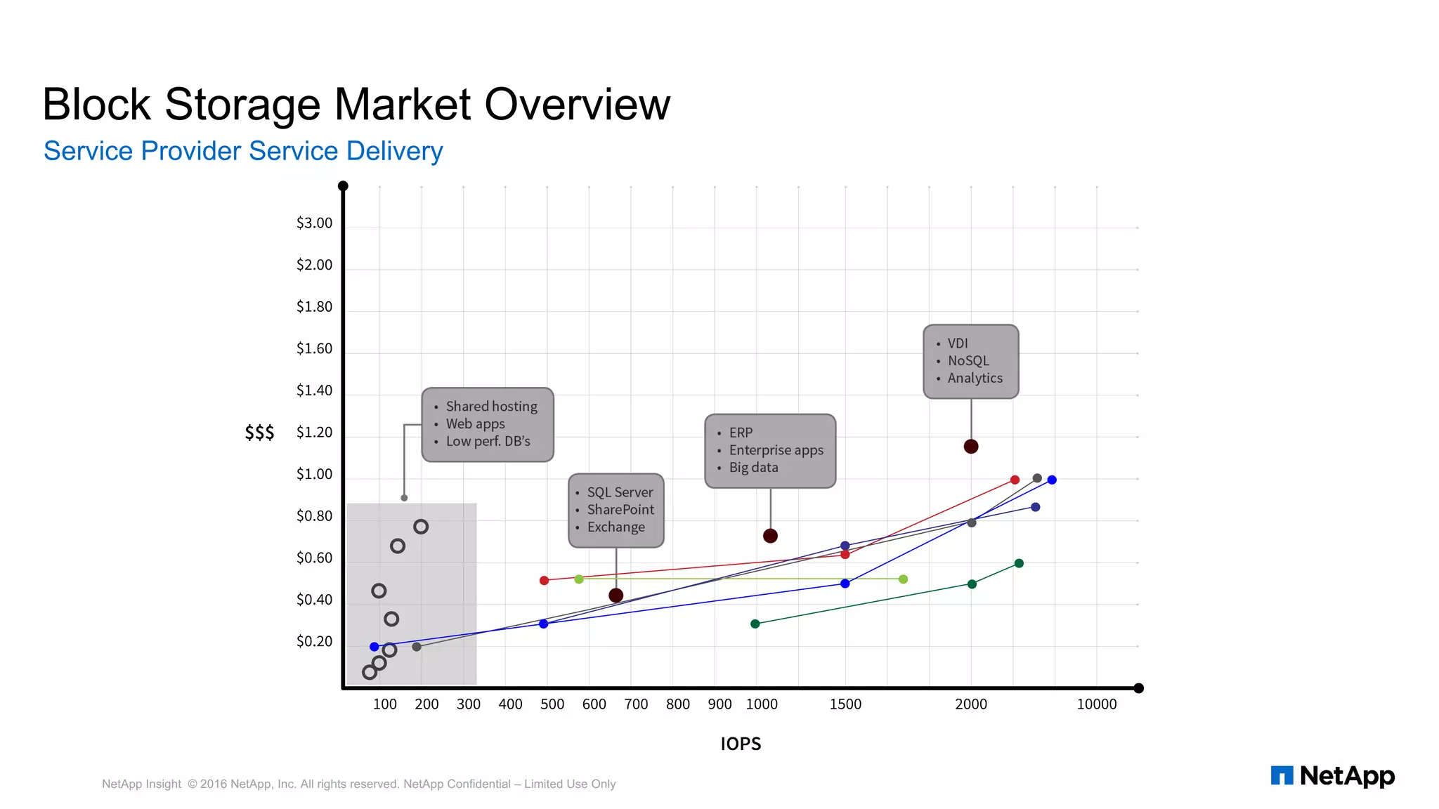 Block Storage Market Overview
Service Provider Service Delivery
NetApp Insight © 2016 NetApp, Inc. All rights reserved. NetApp Confidential – Limited Use Only
 