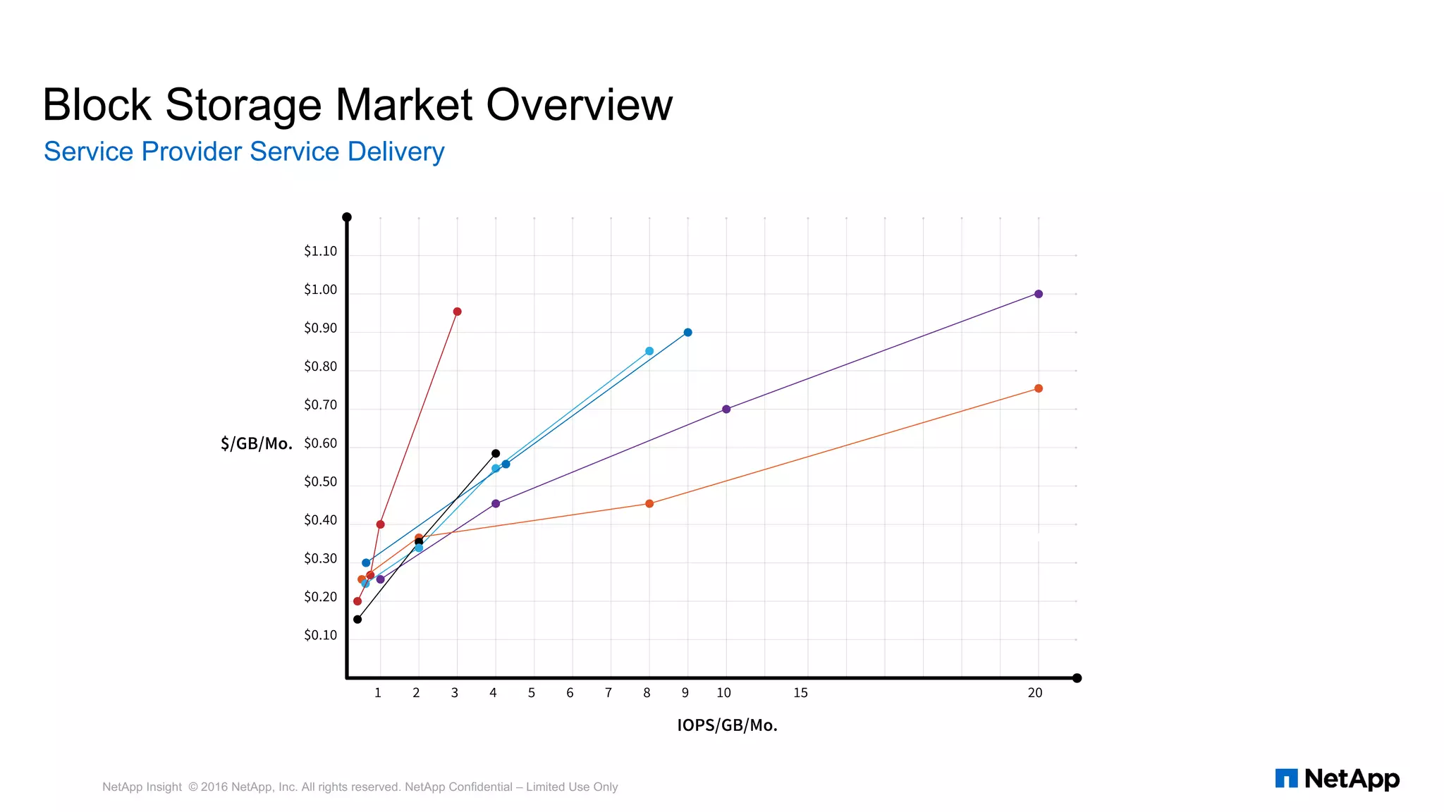 Block Storage Market Overview
Service Provider Service Delivery
NetApp Insight © 2016 NetApp, Inc. All rights reserved. NetApp Confidential – Limited Use Only
 