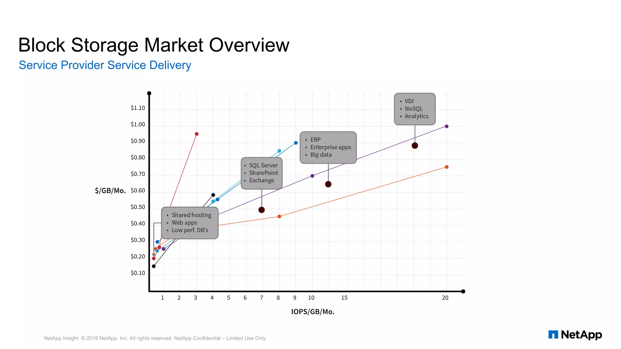 Block Storage Market Overview
Service Provider Service Delivery
NetApp Insight © 2016 NetApp, Inc. All rights reserved. NetApp Confidential – Limited Use Only
 