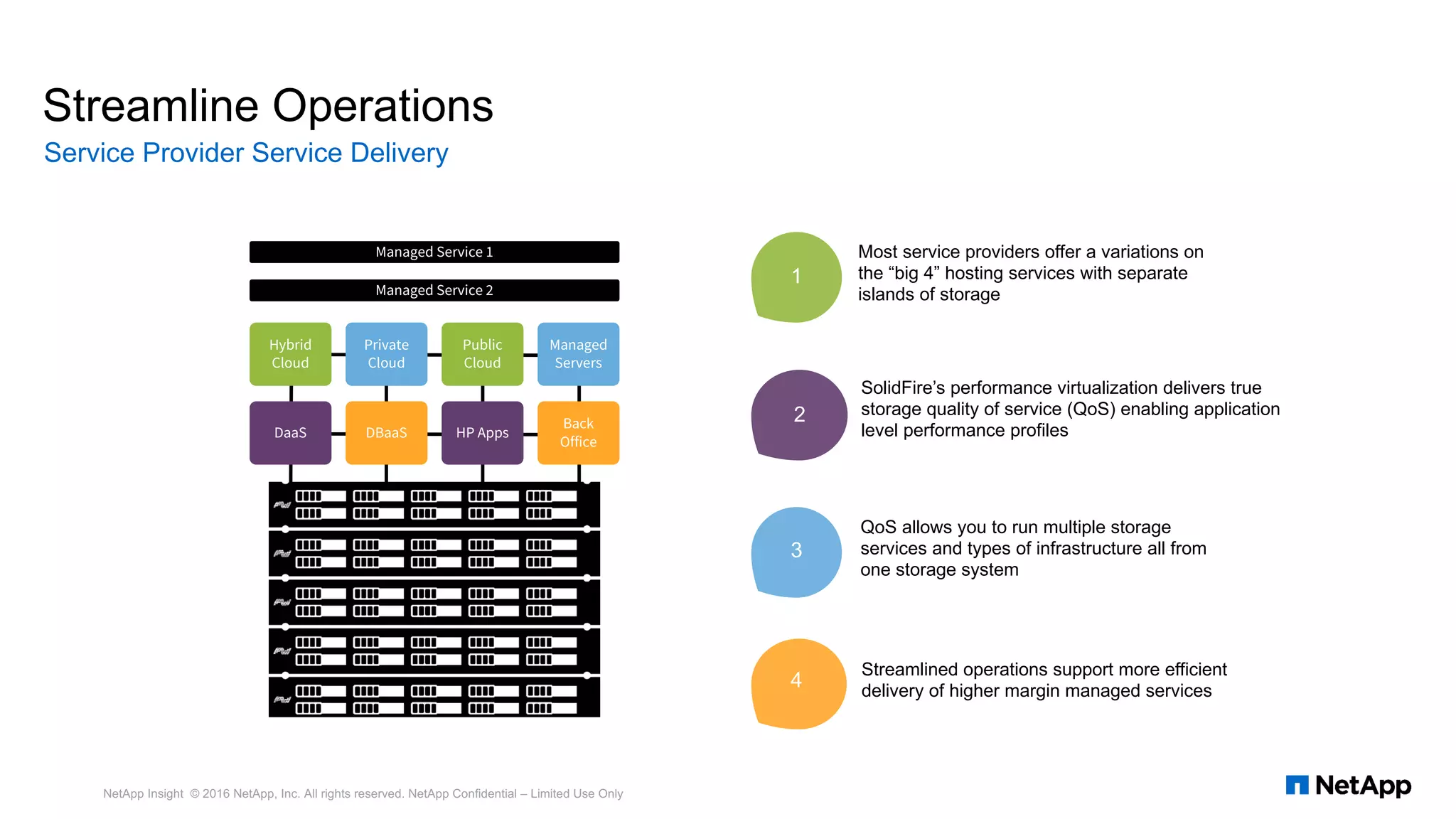 Managed
Servers
Public
Cloud
Private
Cloud
Hybrid
Cloud
Back
Office
HP AppsDBaaSDaaS
Managed Service 2
Managed Service 1 Most service providers offer a variations on
the “big 4” hosting services with separate
islands of storage
1
SolidFire’s performance virtualization delivers true
storage quality of service (QoS) enabling application
level performance profiles
2
QoS allows you to run multiple storage
services and types of infrastructure all from
one storage system
3
Streamlined operations support more efficient
delivery of higher margin managed services
4
Streamline Operations
Service Provider Service Delivery
NetApp Insight © 2016 NetApp, Inc. All rights reserved. NetApp Confidential – Limited Use Only
 
