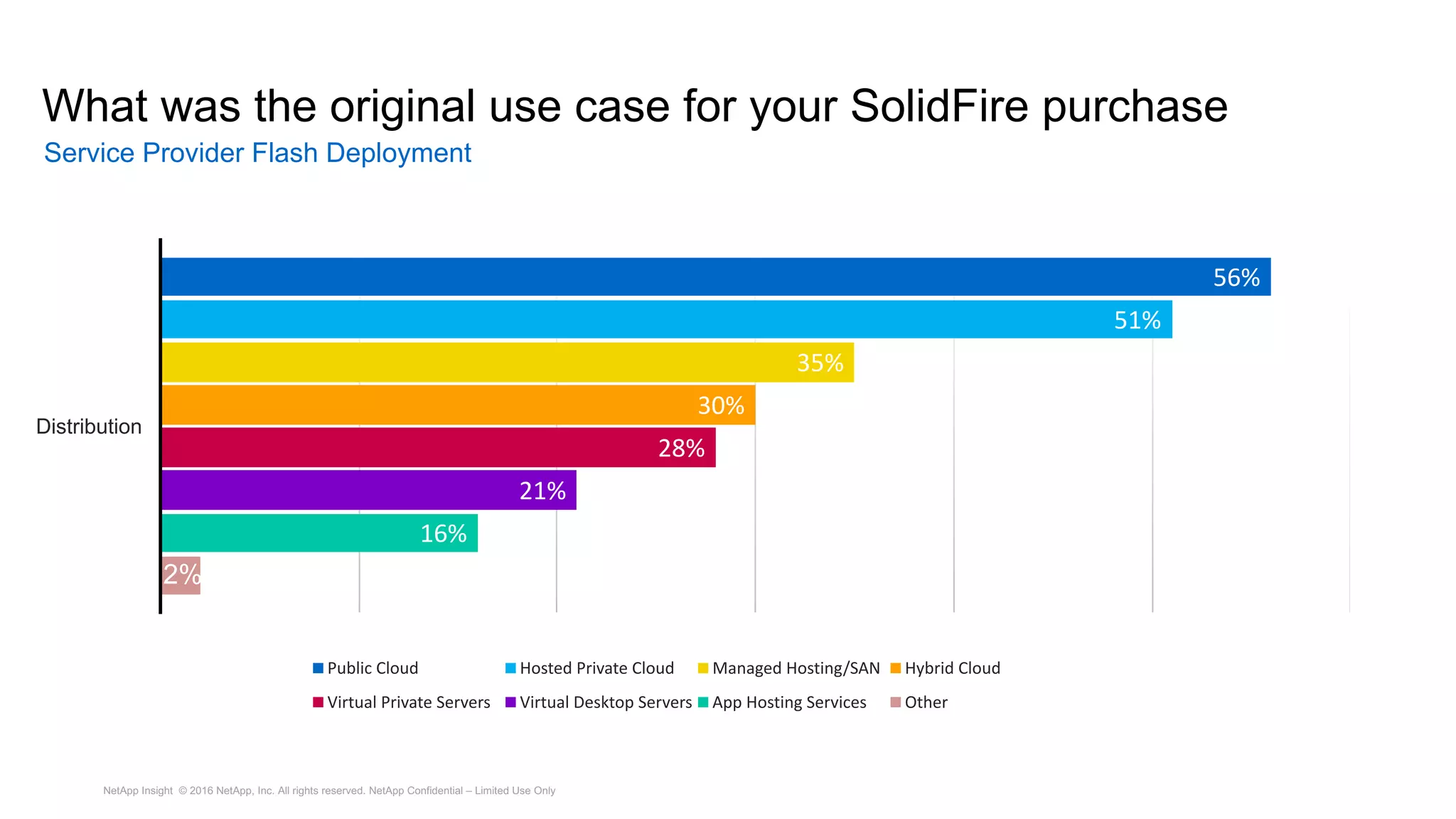 What was the original use case for your SolidFire purchase
56%	
51%	
35%	
30%	
28%	
21%	
16%	
Distribution
Public	Cloud Hosted	Private	Cloud Managed	Hosting/SAN Hybrid	Cloud
Virtual	Private	Servers Virtual	Desktop	Servers App	Hosting	Services Other
2%
Service Provider Flash Deployment
NetApp Insight © 2016 NetApp, Inc. All rights reserved. NetApp Confidential – Limited Use Only
 