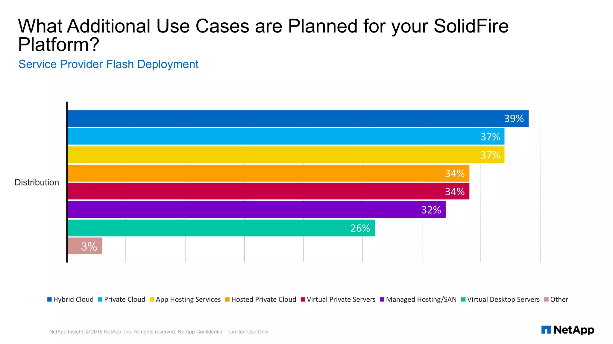 What Additional Use Cases are Planned for your SolidFire
Platform?
39%	
37%	
37%	
34%	
34%	
32%	
26%	
Distribution
Hybrid	Cloud Private	Cloud App	Hosting	Services Hosted	Private	Cloud Virtual	Private	Servers Managed	Hosting/SAN Virtual	Desktop	Servers Other
Service Provider Flash Deployment
NetApp Insight © 2016 NetApp, Inc. All rights reserved. NetApp Confidential – Limited Use Only
3%
 