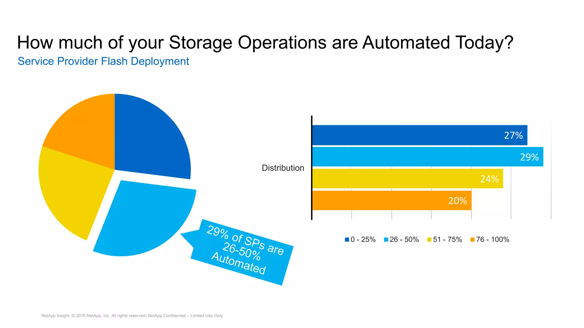 How much of your Storage Operations are Automated Today?
NetApp Insight © 2016 NetApp, Inc. All rights reserved. NetApp Confidential – Limited Use Only
Service Provider Flash Deployment
27%	
29%	
24%	
20%	
Distribution
0 - 25% 26 - 50% 51 - 75% 76 - 100%
 