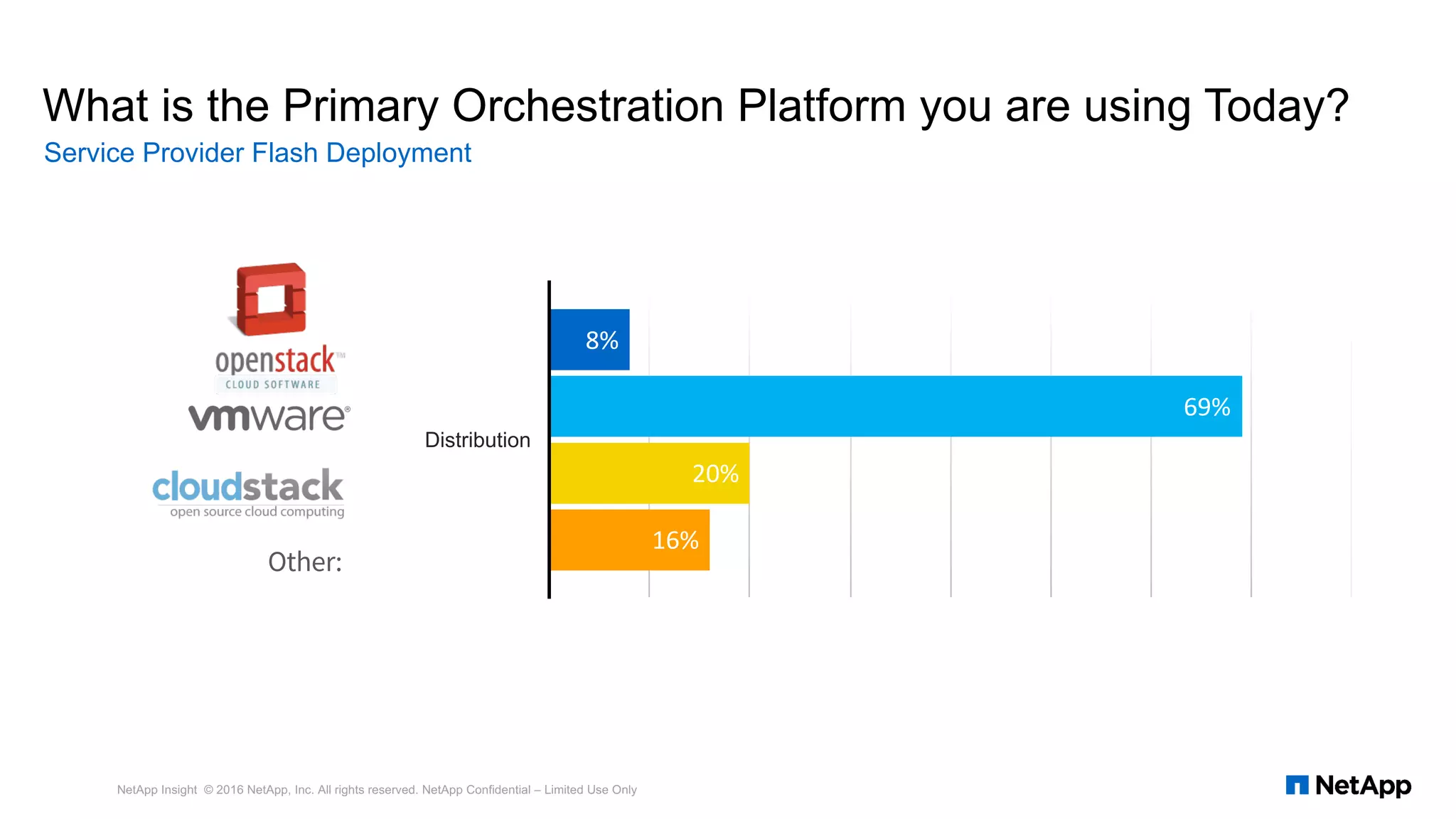 What is the Primary Orchestration Platform you are using Today?
Service Provider Flash Deployment
NetApp Insight © 2016 NetApp, Inc. All rights reserved. NetApp Confidential – Limited Use Only
8%	
69%	
20%	
16%	
Distribution
Other:
 