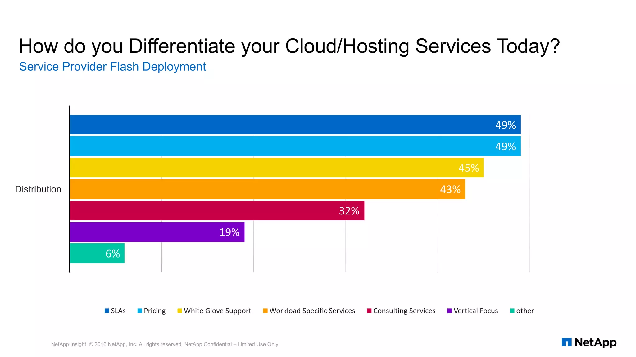 How do you Differentiate your Cloud/Hosting Services Today?
49%	
49%	
45%	
43%	
32%	
19%	
6%	
Distribution
SLAs Pricing White	Glove	Support Workload	Specific	Services Consulting	Services Vertical	Focus other
Service Provider Flash Deployment
NetApp Insight © 2016 NetApp, Inc. All rights reserved. NetApp Confidential – Limited Use Only
 