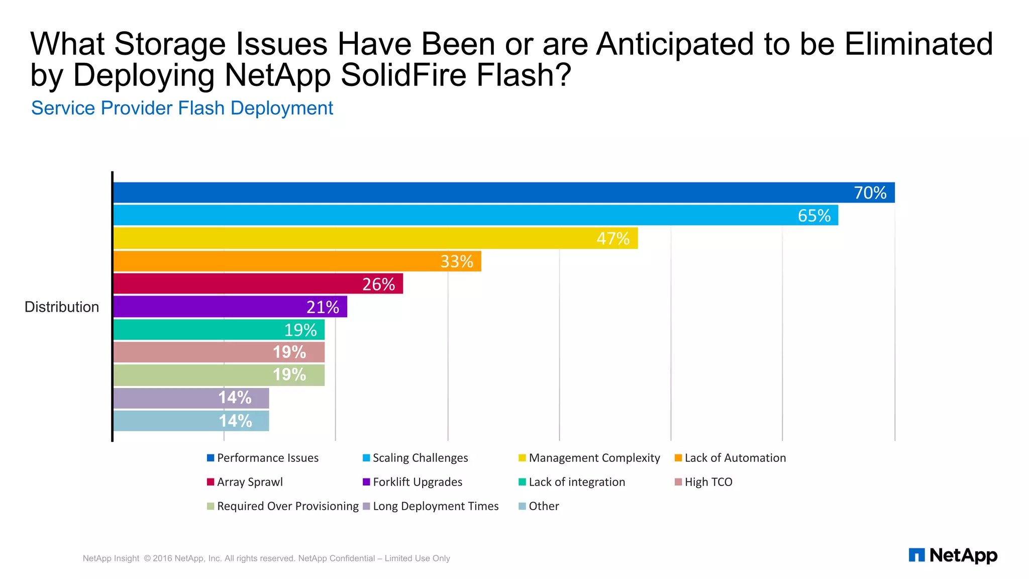 What Storage Issues Have Been or are Anticipated to be Eliminated
by Deploying NetApp SolidFire Flash?
70%	
65%	
47%	
33%	
26%	
21%	
19%	
Distribution
Performance	Issues Scaling	Challenges Management	Complexity Lack	of	Automation
Array	Sprawl Forklift	Upgrades Lack	of	integration High	TCO
Required	Over	Provisioning Long	Deployment	Times Other
Service Provider Flash Deployment
NetApp Insight © 2016 NetApp, Inc. All rights reserved. NetApp Confidential – Limited Use Only
19%
19%
14%
14%
 