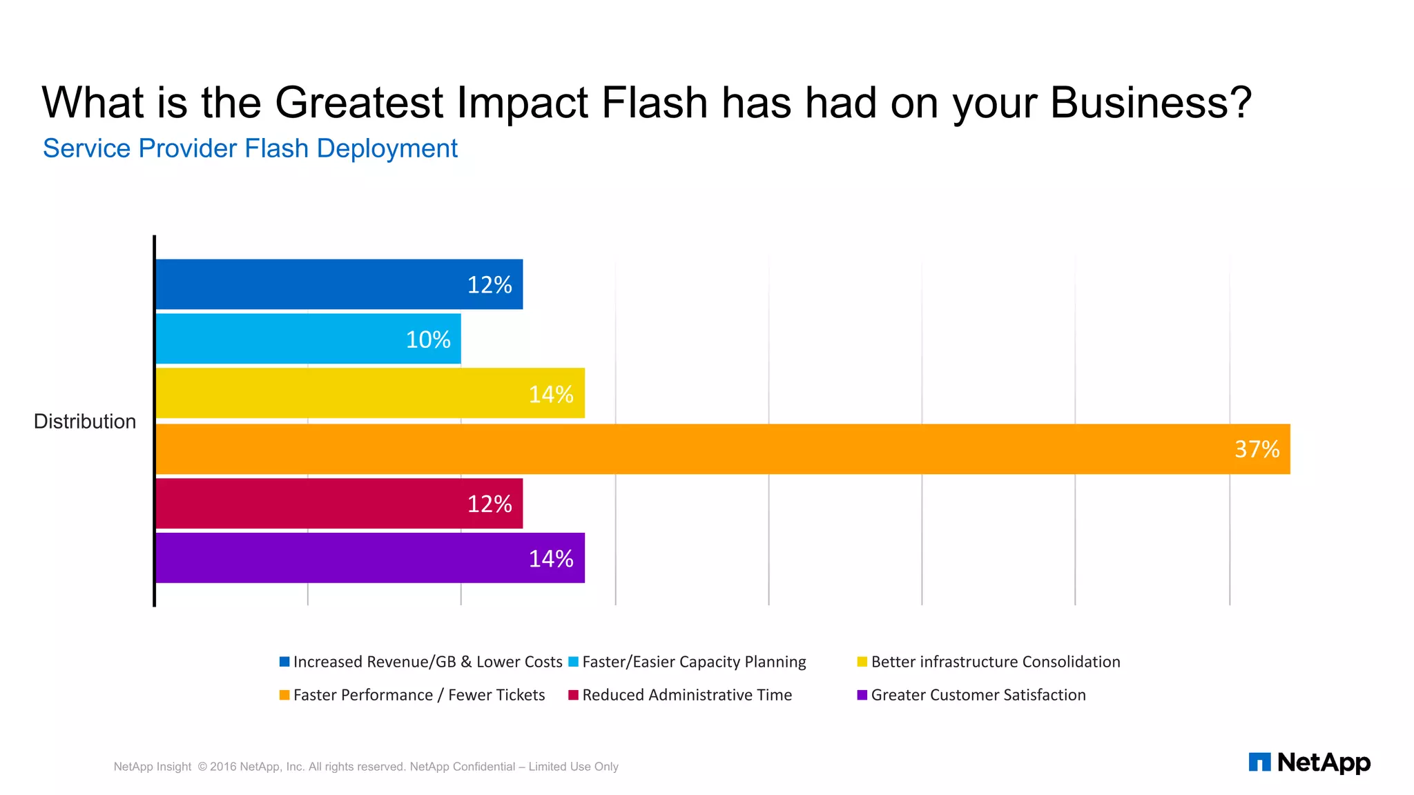 What is the Greatest Impact Flash has had on your Business?
12%	
10%	
14%	
37%	
12%	
14%	
Distribution
Increased	Revenue/GB	&	Lower	Costs Faster/Easier	Capacity	Planning Better	infrastructure	Consolidation
Faster	Performance	/	Fewer	Tickets Reduced	Administrative	Time Greater	Customer	Satisfaction
Service Provider Flash Deployment
NetApp Insight © 2016 NetApp, Inc. All rights reserved. NetApp Confidential – Limited Use Only
 