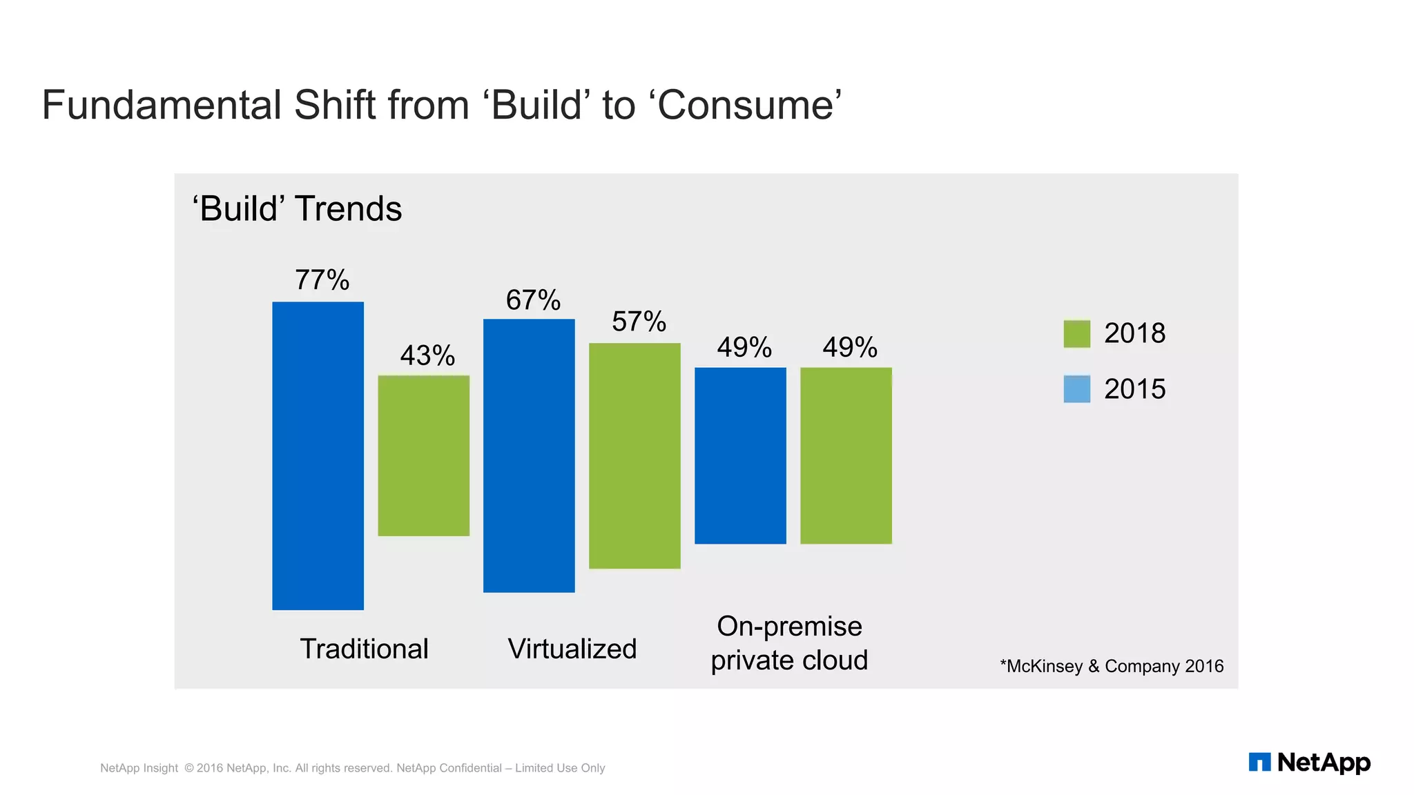 ‘Build’ Trends
77%
43%
67%
57%
49% 49%
Traditional Virtualized
On-premise
private cloud
2018
2015
*McKinsey & Company 2016
Fundamental Shift from ‘Build’ to ‘Consume’
NetApp Insight © 2016 NetApp, Inc. All rights reserved. NetApp Confidential – Limited Use Only
 