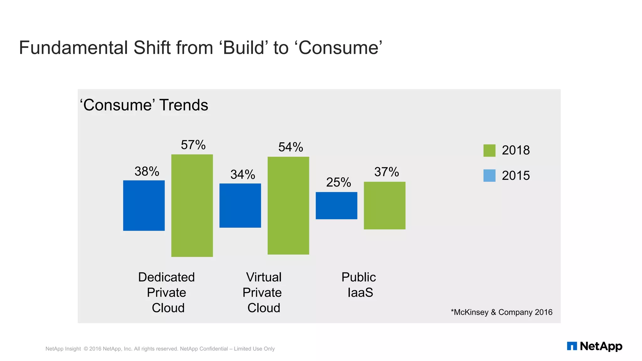 ‘Consume’ Trends
38% 34%
54%
25%
37%
Dedicated
Private
Cloud
Virtual
Private
Cloud
Public
IaaS
2018
2015
*McKinsey & Company 2016
57%
Fundamental Shift from ‘Build’ to ‘Consume’
NetApp Insight © 2016 NetApp, Inc. All rights reserved. NetApp Confidential – Limited Use Only
 
