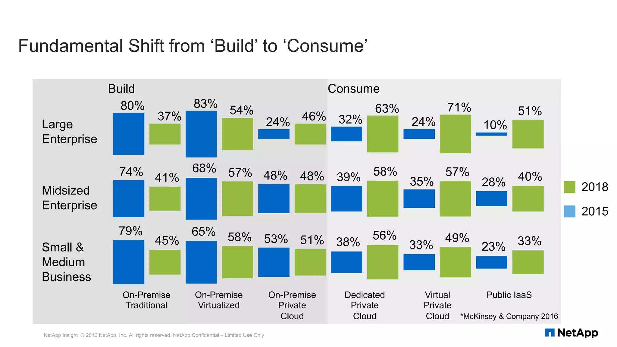 2018
2015
On-Premise
Traditional
54%37%
71%63%
Large
Enterprise
Midsized
Enterprise
Small &
Medium
Business
83%80%
24% 46% 32% 24% 10%
51%
57%41% 57%58%68%74% 48% 48% 39% 35% 28% 40%
58%45% 49%56%65%79%
53% 51% 38% 33% 23% 33%
On-Premise
Virtualized
On-Premise
Private
Cloud
Dedicated
Private
Cloud
Virtual
Private
Cloud
Public IaaS
Build Consume
*McKinsey & Company 2016
Fundamental Shift from ‘Build’ to ‘Consume’
NetApp Insight © 2016 NetApp, Inc. All rights reserved. NetApp Confidential – Limited Use Only
 