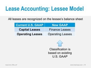 Lease Accounting: Lessee Model
All leases are recognized on the lessee’s balance sheet
Insero & Co. CPAs, LLP www.inserocpa.com | 19
Current U.S. GAAP New GAAP
Capital Leases Finance Leases
Operating Leases Operating Leases
Classification is
based on existing
U.S. GAAP
 