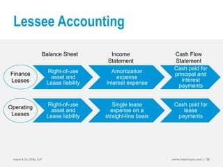 Lessee Accounting
Right-of-use
asset and
Lease liability
Amortization
expense
Interest expense
Cash paid for
principal and
interest
payments
Insero & Co. CPAs, LLP www.inserocpa.com | 20
Right-of-use
asset and
Lease liability
Single lease
expense on a
straight-line basis
Cash paid for
lease
payments
Finance
Leases
Operating
Leases
Balance Sheet Income
Statement
Cash Flow
Statement
 