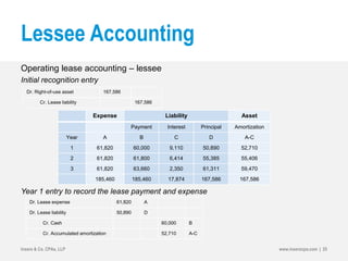 Lessee Accounting
Operating lease accounting – lessee
Initial recognition entry
Year 1 entry to record the lease payment and expense
Insero & Co. CPAs, LLP www.inserocpa.com | 25
Expense Liability Asset
Payment Interest Principal Amortization
Year A B C D A-C
1 61,820 60,000 9,110 50,890 52,710
2 61,820 61,800 6,414 55,385 55,406
3 61,820 63,660 2,350 61,311 59,470
185,460 185,460 17,874 167,586 167,586
Dr. Right-of-use asset 167,586
Cr. Lease liability 167,586
Dr. Lease expense 61,820 A
Dr. Lease liability 50,890 D
Cr. Cash 60,000 B
Cr. Accumulated amortization 52,710 A-C
 
