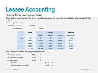 Lessee Accounting
Finance lease accounting - lease
Assume the same facts as the lease classification example except lease contains a bargain purchase
option
Initial recognition entry
Year 1 Entry to record the lease payment and expense
Insero & Co. CPAs, LLP www.inserocpa.com | 26
Asset Liability Expense
Payment Interest Principal Amortization
Year A B C D A+C
1 55,862 60,000 9,110 50,890 64,972
2 55,862 61,800 6,414 55,385 62,276
3 55,862 63,660 2,350 61,311 58,212
167,586 185,460 17,874 167,586 185,460
Dr. Interest expense 9,110 C
Dr. Amortization expense 55,862 A
Dr. Lease liability 50,890 D
Cr. Cash 60,000 B
Cr. Accumulated amortization 55,862 A
Dr. Right-of-use asset 167,586
Cr. Lease liability 167,586
 