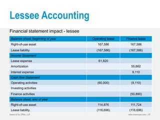 Lessee Accounting
Financial statement impact - lessee
Insero & Co. CPAs, LLP www.inserocpa.com | 27
Balance sheet, beginning of year Operating lease Finance lease
Right-of-use asset 167,586 167,586
Lease liability (167,586) (167,586)
Income Statement
Lease expense 61,820
Amortization 55,862
Interest expense 9,110
Cash flow Statement
Operating activities (60,000) (9,110)
Investing activities
Finance activities (50,890)
Balance sheet, end of year
Right-of-use asset 114,876 111,724
Lease liability (116,696) (116,696)
 