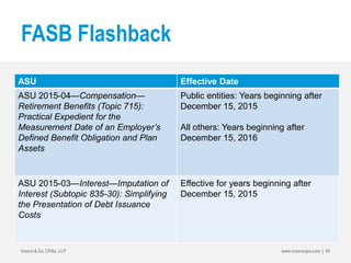 FASB Flashback
Insero & Co. CPAs, LLP www.inserocpa.com | 65
ASU Effective Date
ASU 2015-04—Compensation—
Retirement Benefits (Topic 715):
Practical Expedient for the
Measurement Date of an Employer’s
Defined Benefit Obligation and Plan
Assets
Public entities: Years beginning after
December 15, 2015
All others: Years beginning after
December 15, 2016
ASU 2015-03—Interest—Imputation of
Interest (Subtopic 835-30): Simplifying
the Presentation of Debt Issuance
Costs
Effective for years beginning after
December 15, 2015
 