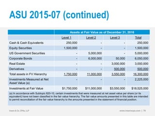 ASU 2015-07 (continued)
Assets at Fair Value as of December 31, 2016
Level 1 Level 2 Level 3 Total
Cash & Cash Equivalents 250,000 - - 250,000
Equity Securities 1,500,000 - - 1,500,000
US Government Securities - 5,000,000 - 5,000,000
Corporate Bonds - 6,000,000 50,000 6,050,000
Real Estate - - 3,000,000 3,000,000
Derivatives - - 500,000 500,000
Total assets in FV Hierarchy 1,750,000 11,000,000 3,550,000 16,300,000
Investments Measured at Net
Asset Value (a)
- - - 2,225,000
Investments at Fair Value $1,750,000 $11,000,000 $3,550,000 $18,525,000
(a) In accordance with Subtopic 820-10, certain investments that were measured at net asset value per share (or its
equivalent) have not been classified in the fair value hierarchy. The fair value amounts presented in this table are intended
to permit reconciliation of the fair value hierarchy to the amounts presented in the statement of financial position.
Insero & Co. CPAs, LLP www.inserocpa.com | 70
 