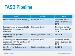 FASB Pipeline
Insero & Co. CPAs, LLP www.inserocpa.com | 74
Project Status Timing
Financial Instruments: Hedging Exposure draft Comment period
ends November 22,
2016
Improvements to accounting for
long-duration insurance
contracts
Exposure draft Comment period
ends December 15,
2016
Accounting for goodwill
impairment
Drafting final standard Q4 2016
Accounting for interest income
associated with the purchase of
callable debt securities
Exposure draft Comment period
ends November 28,
2016
Clarifying the definition of a
business
Drafting final standard Q4 2016
 