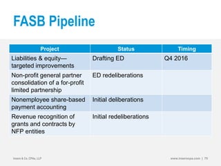 FASB Pipeline
Insero & Co. CPAs, LLP www.inserocpa.com | 75
Project Status Timing
Liabilities & equity—
targeted improvements
Drafting ED Q4 2016
Non-profit general partner
consolidation of a for-profit
limited partnership
ED redeliberations
Nonemployee share-based
payment accounting
Initial deliberations
Revenue recognition of
grants and contracts by
NFP entities
Initial redeliberations
 