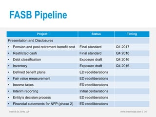 FASB Pipeline
Insero & Co. CPAs, LLP www.inserocpa.com | 76
Project Status Timing
Presentation and Disclosures
• Pension and post retirement benefit cost Final standard Q1 2017
• Restricted cash Final standard Q4 2016
• Debt classification Exposure draft Q4 2016
• Inventory Exposure draft Q4 2016
• Defined benefit plans ED redeliberations
• Fair value measurement ED redeliberations
• Income taxes ED redeliberations
• Interim reporting Initial deliberations
• Entity’s decision process ED redeliberations
• Financial statements for NFP (phase 2) ED redeliberations
 