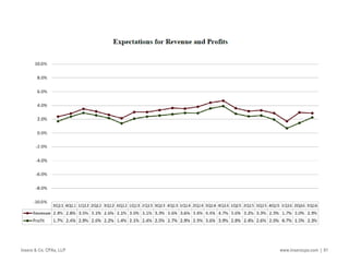 Insero & Co. CPAs, LLP www.inserocpa.com | 81
 