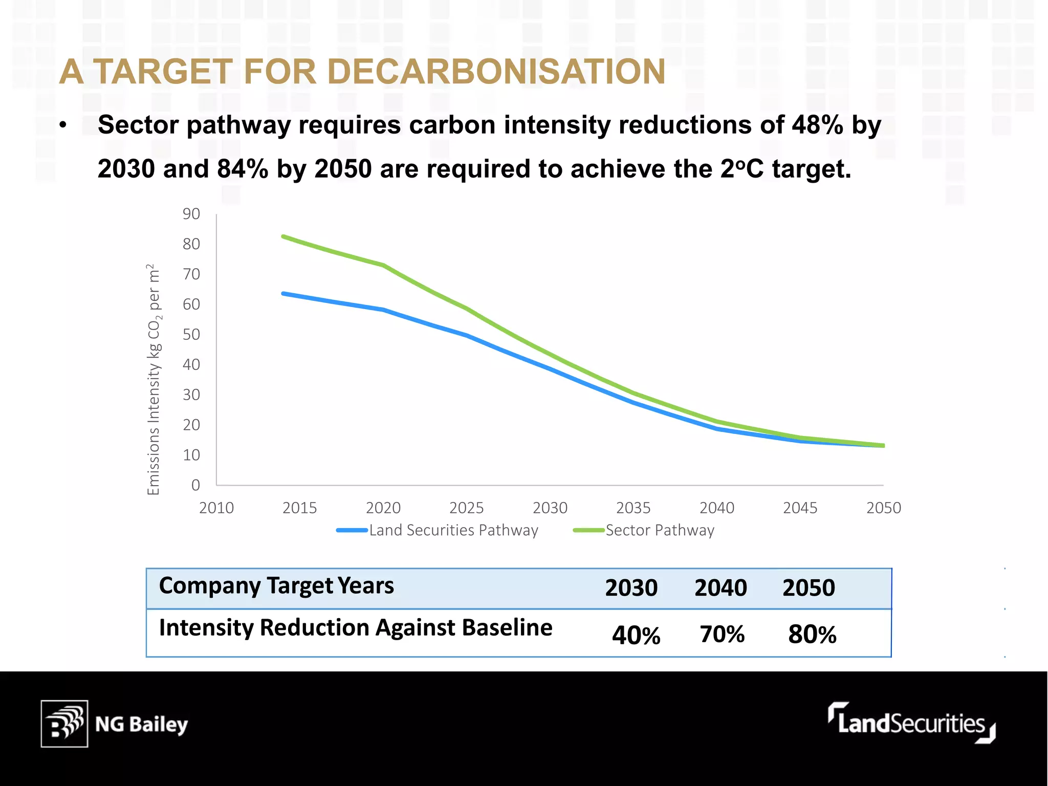 A TARGET FOR DECARBONISATION
• Sector pathway requires carbon intensity reductions of 48% by
2030 and 84% by 2050 are required to achieve the 2oC target.
• This leads to the following targets for Land Securities:
0
10
20
30
40
50
60
70
80
90
2010 2015 2020 2025 2030 2035 2040 2045 2050
EmissionsIntensitykgCO2perm2
Land Securities Pathway Sector Pathway
Company TargetYears 2030 2040 2050
Intensity Reduction Against Baseline 40% 70% 80%
 