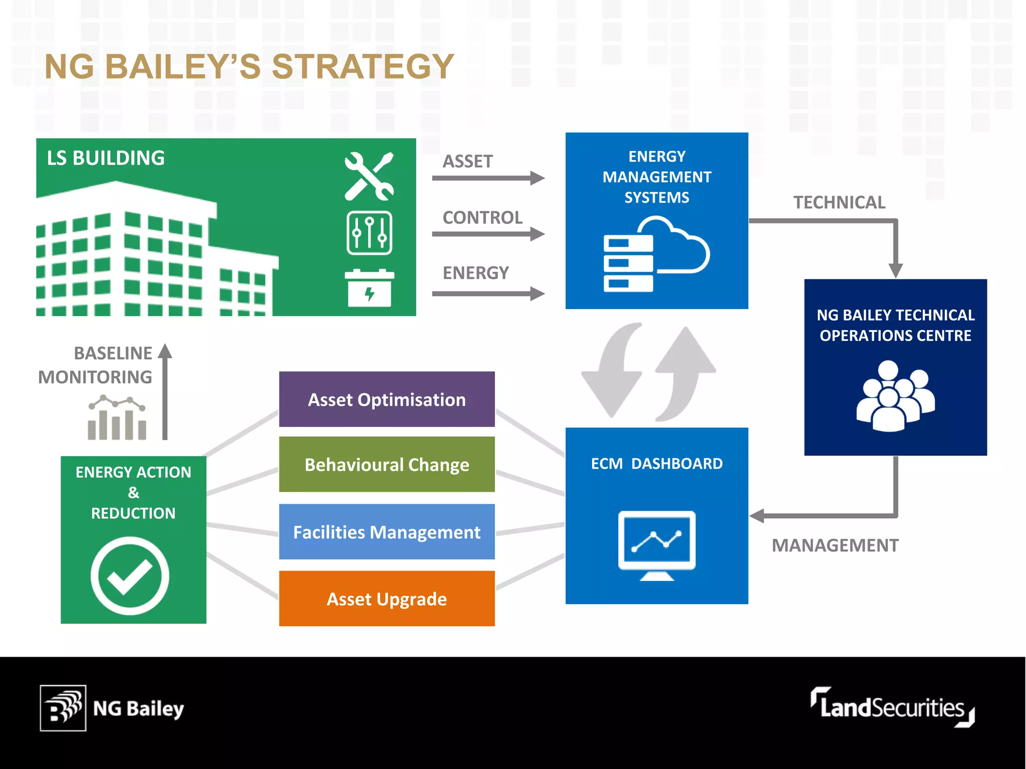 NG BAILEY’S STRATEGY
ENERGY ACTION
&
REDUCTION
LS BUILDING ASSET
CONTROL
ENERGY
Asset Optimisation
Behavioural Change
Facilities Management
Asset Upgrade
ENERGY
MANAGEMENT
SYSTEMS
NG BAILEY TECHNICAL
OPERATIONS CENTRE
ECM DASHBOARD
BASELINE
MONITORING
TECHNICAL
MANAGEMENT
 