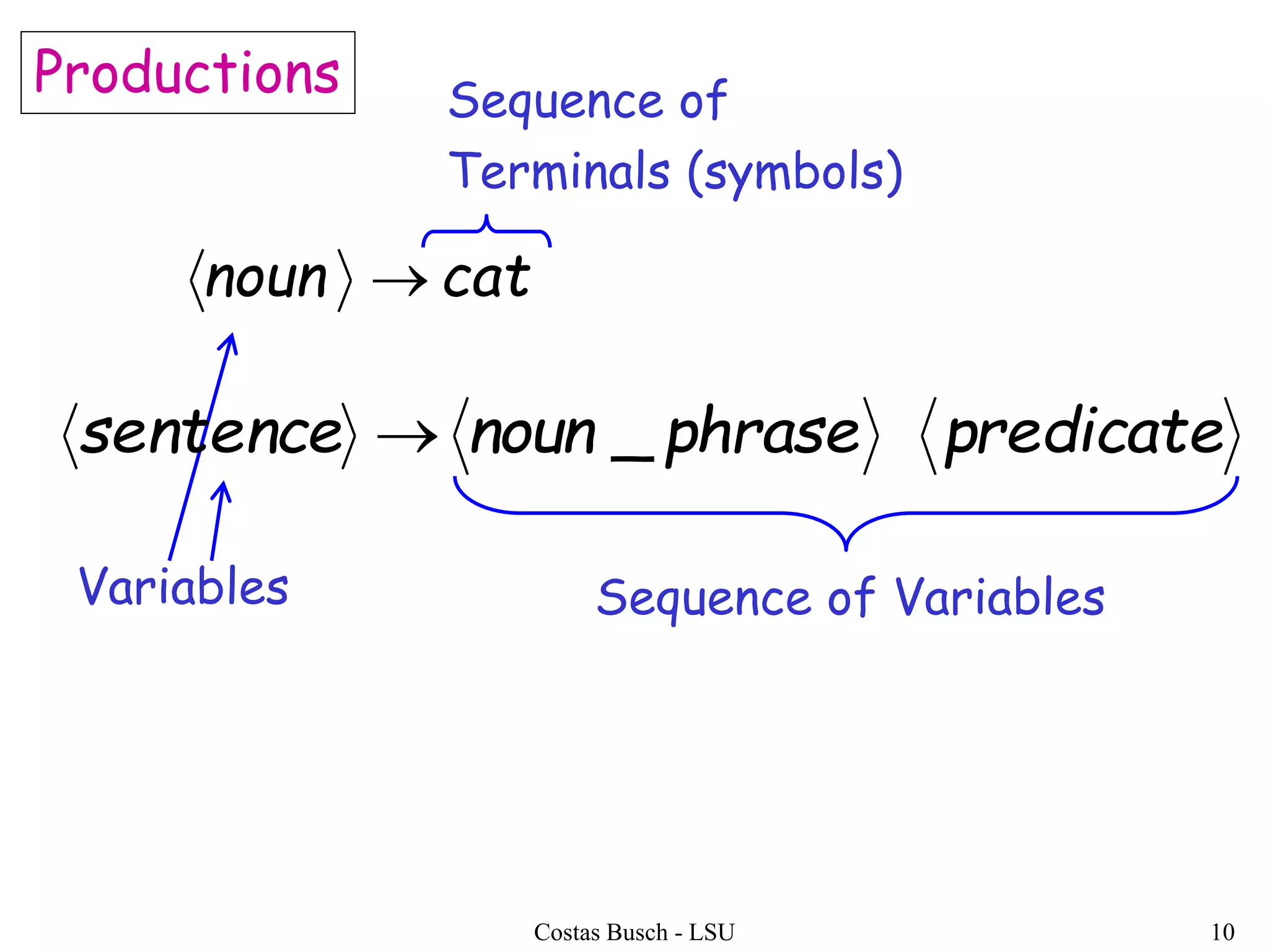 Costas Busch - LSU 10
catnoun 
Variables
Sequence of
Terminals (symbols)
Productions
predicatephrasenounsentence _
Sequence of Variables
 