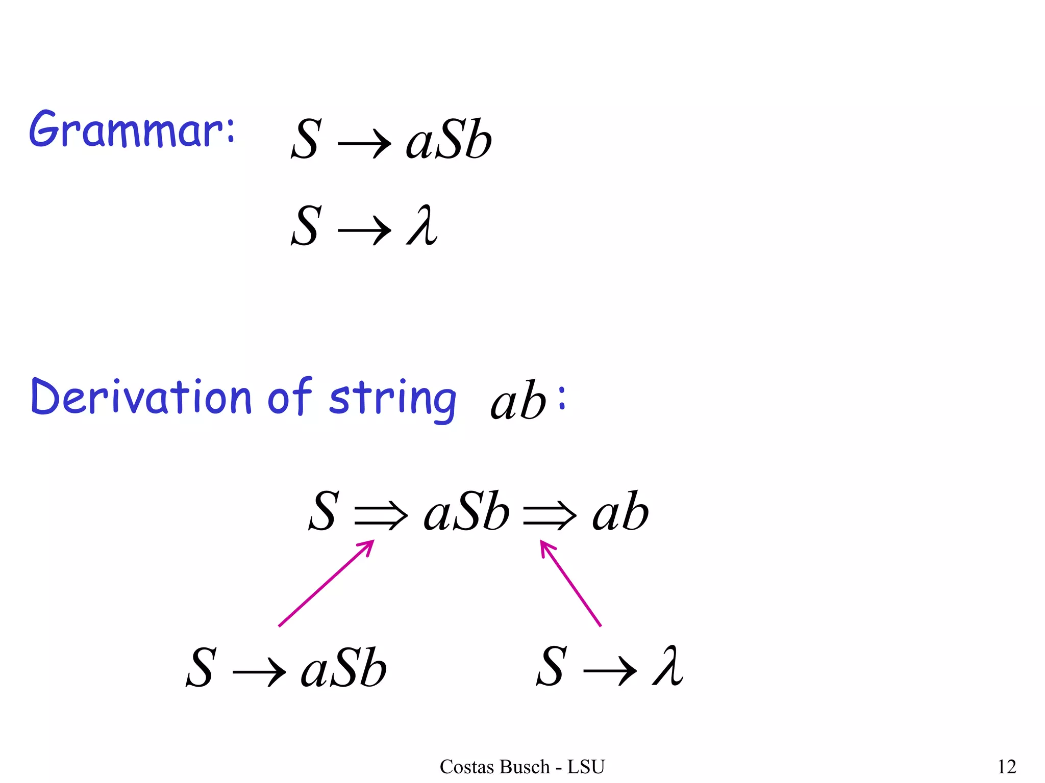 Costas Busch - LSU 12
Grammar:
Derivation of string :


S
aSbS
abaSbS 
ab
aSbS  S
 