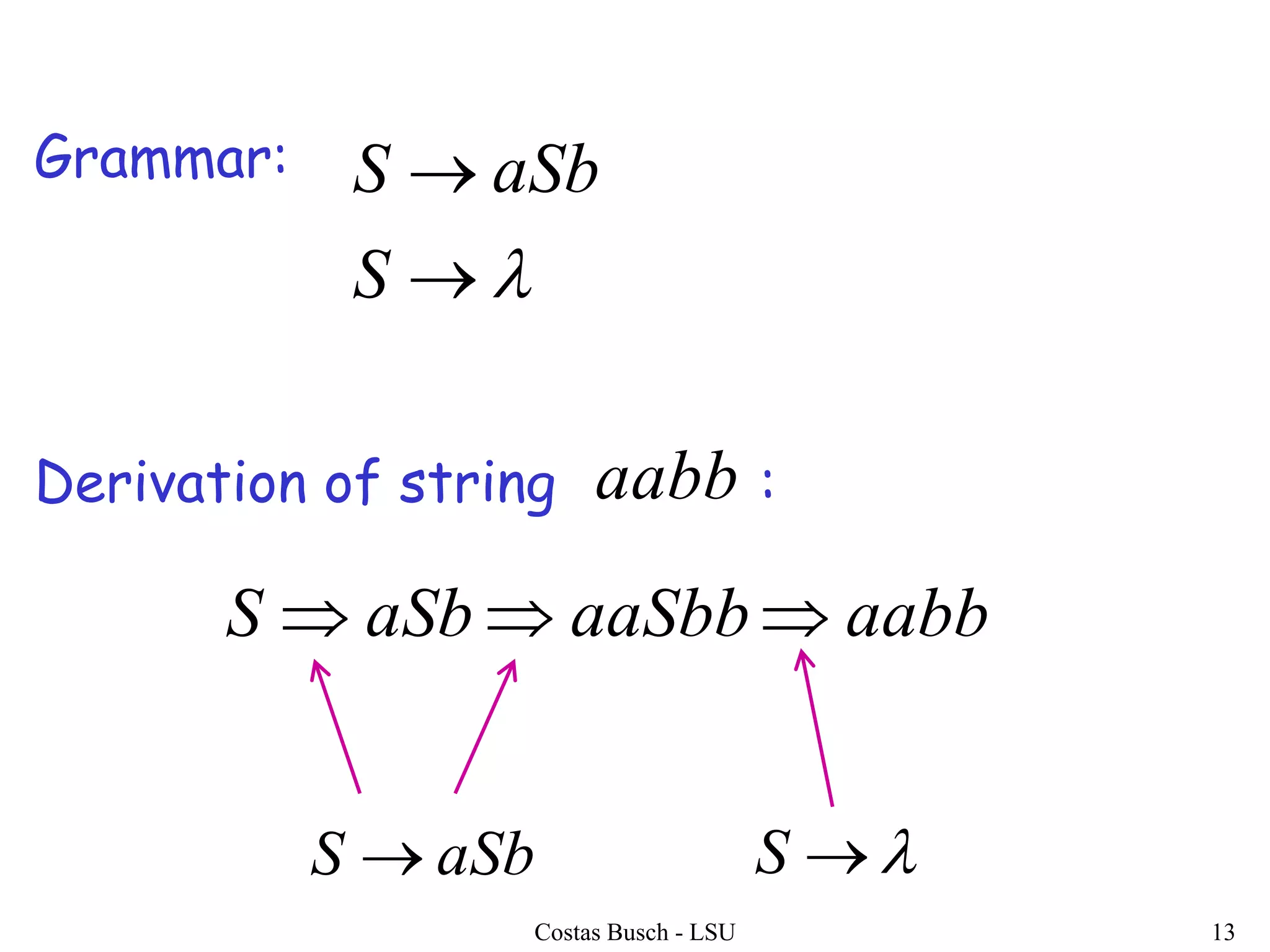 Costas Busch - LSU 13
Grammar:
Derivation of string :
aabbaaSbbaSbS 
aSbS  S
aabb


S
aSbS
 