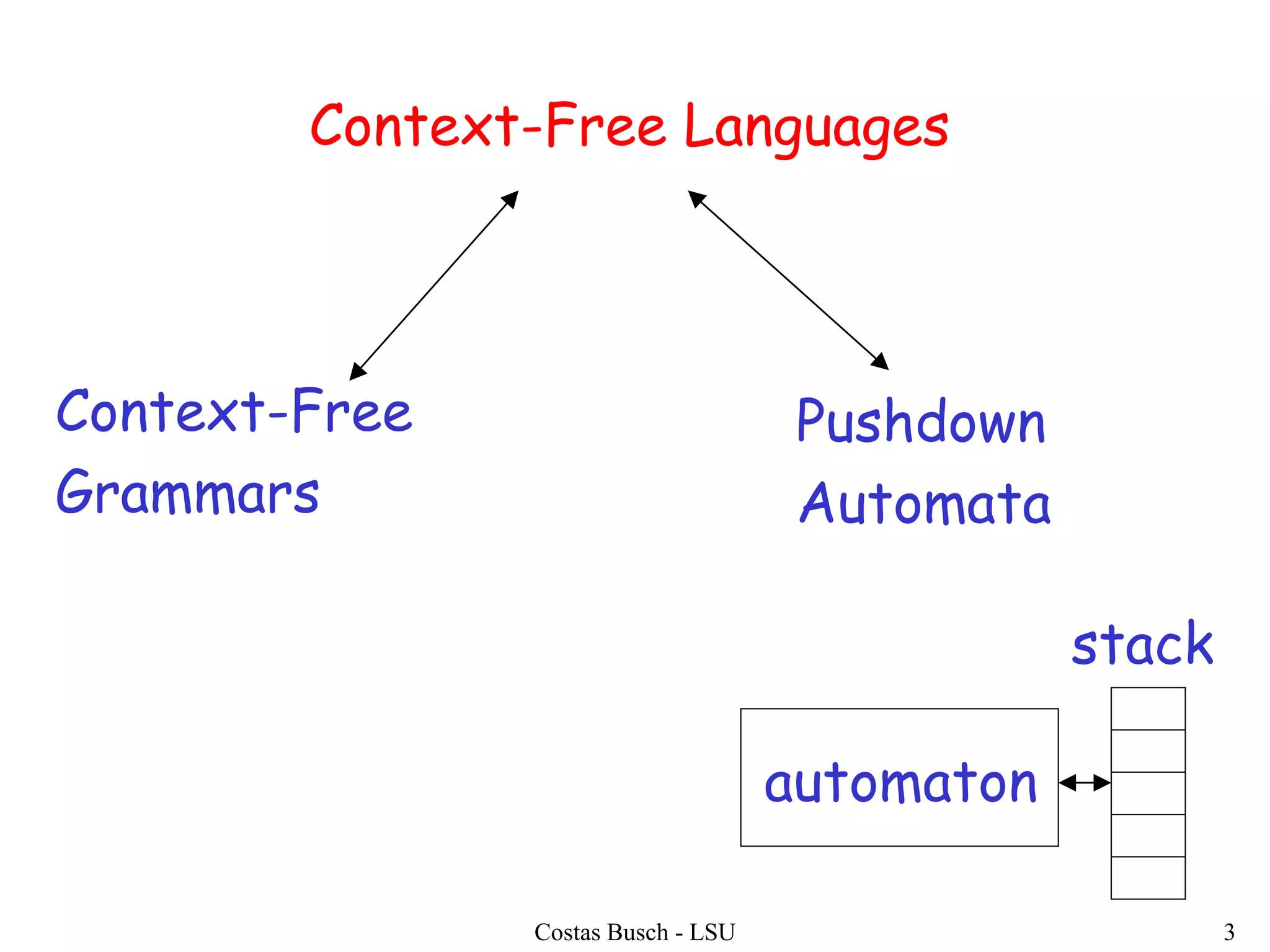 Costas Busch - LSU 3
Context-Free Languages
Pushdown
Automata
Context-Free
Grammars
stack
automaton
 