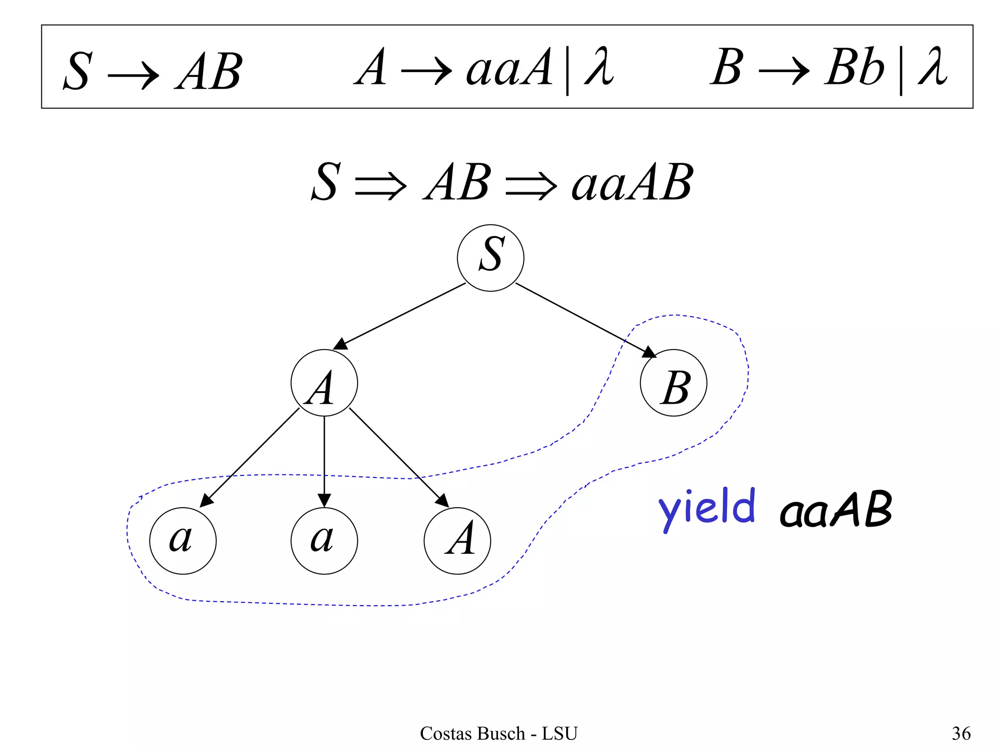 Costas Busch - LSU 36
aaABABS 
a a A
S
BA
ABS  |aaAA  |BbB 
yield aaAB
 
