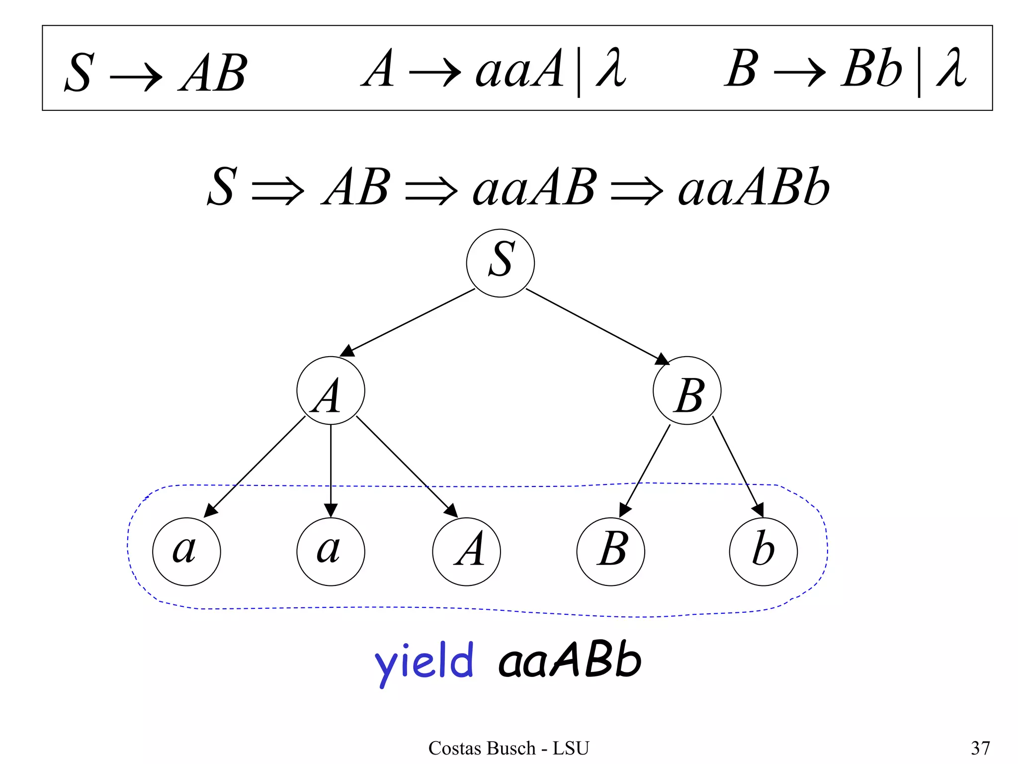 Costas Busch - LSU 37
aaABbaaABABS 
S
BA
a a A B b
ABS  |aaAA  |BbB 
yield aaABb
 