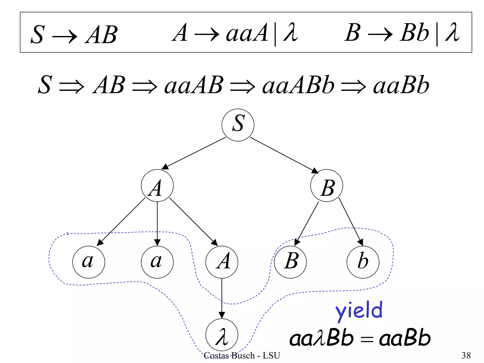 Costas Busch - LSU 38
aaBbaaABbaaABABS 
S
BA
a a A B b

ABS  |aaAA  |BbB 
yield
aaBbBbaa 
 