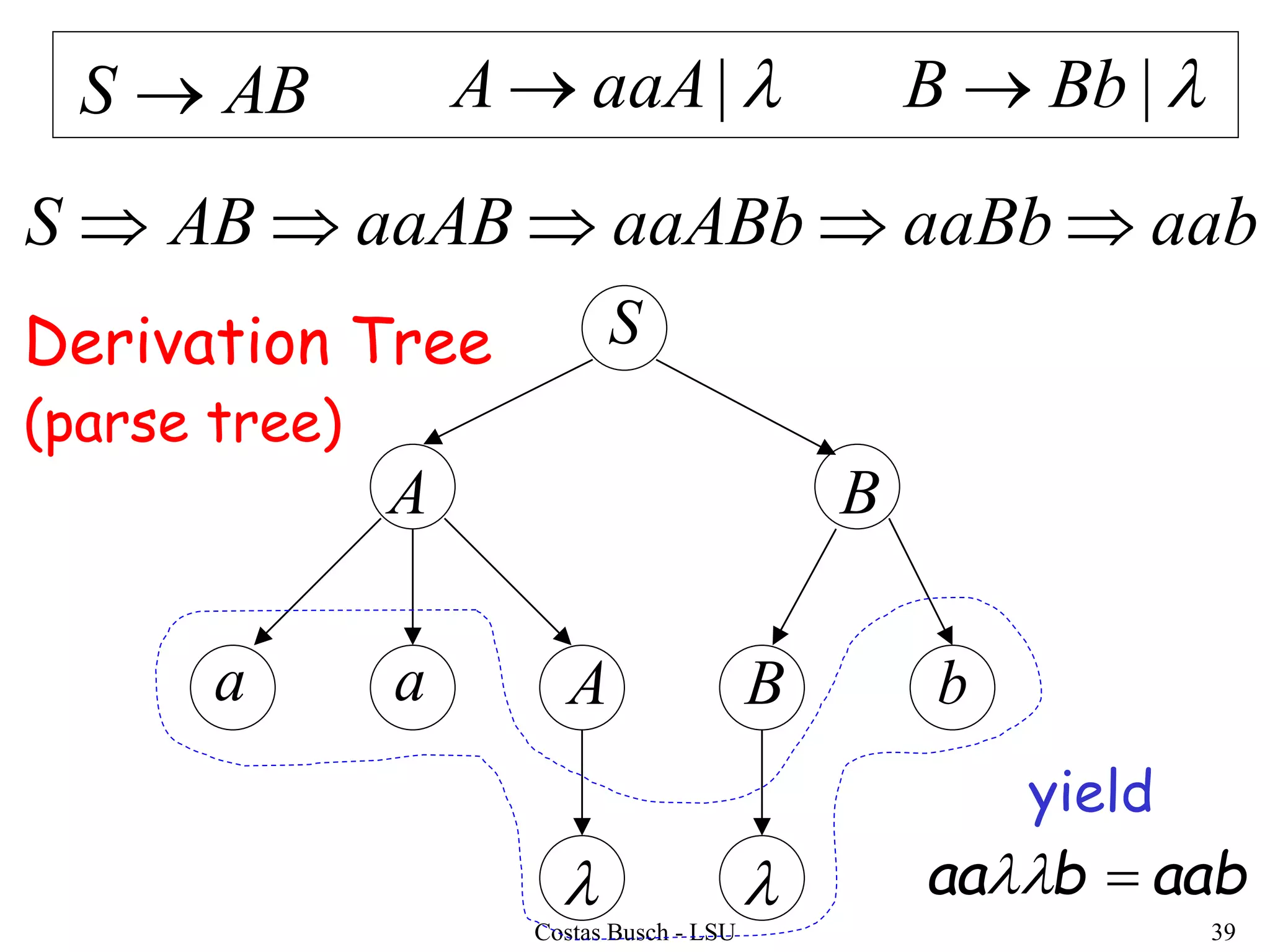 Costas Busch - LSU 39
aabaaBbaaABbaaABABS 
yield
aabbaa 
S
BA
a a A B b
 
Derivation Tree
ABS  |aaAA  |BbB 
(parse tree)
 