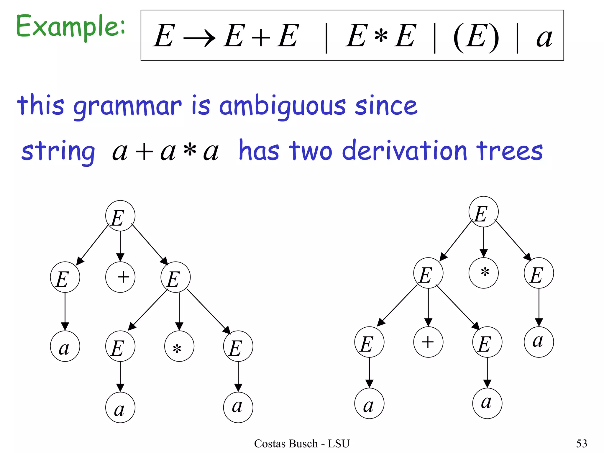 Costas Busch - LSU 53
E
EE

a a

EE a
E
EE
EE

a
a a

string aaa  has two derivation trees
aEEEEEE |)(|| 
this grammar is ambiguous since
Example:
 