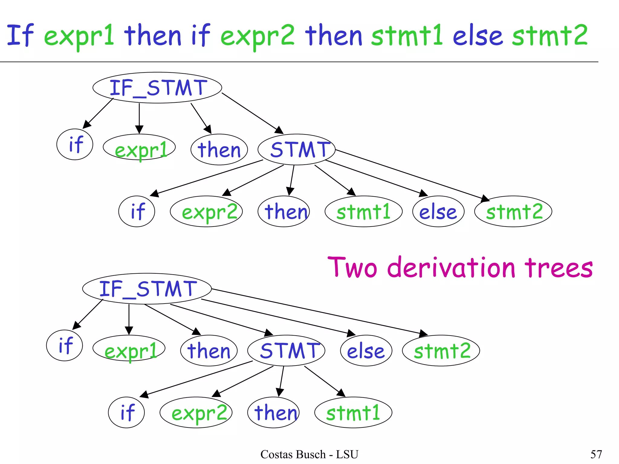Costas Busch - LSU 57
If expr1 then if expr2 then stmt1 else stmt2
IF_STMT
expr1 then
elseif expr2 then
STMT
stmt1
if
IF_STMT
expr1 then else
if expr2 then
STMT stmt2if
stmt1
stmt2
Two derivation trees
 