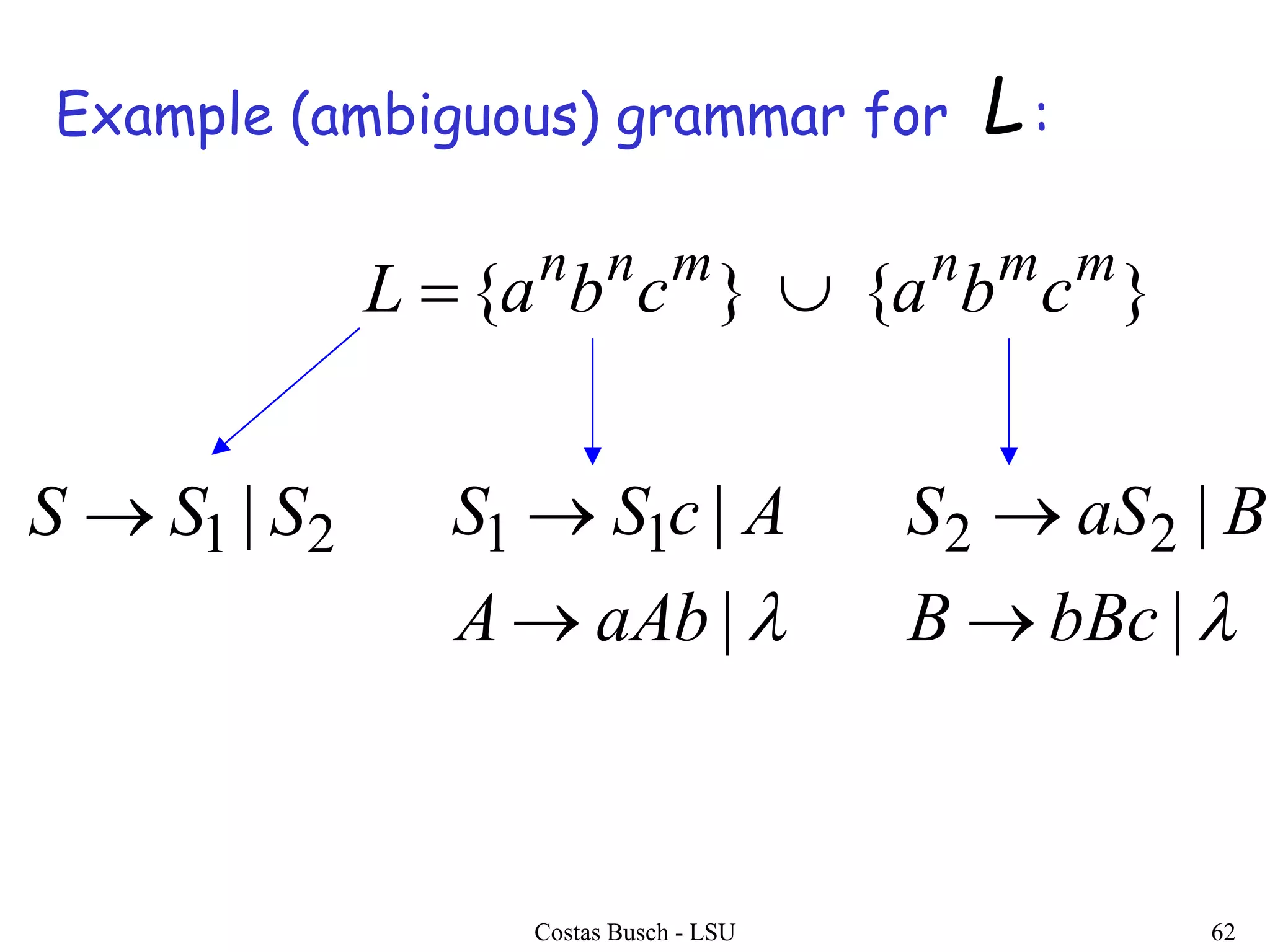 Costas Busch - LSU 62
}{}{ mmnmnn
cbacbaL 
|
|11
aAbA
AcSS


|
|22
bBcB
BaSS

21 | SSS 
Example (ambiguous) grammar for :L
 