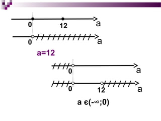 а
а
12
0
0
a=12
а
а120
0
а є(-∞;0)
 