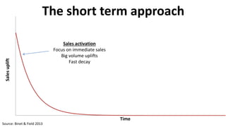 Salesuplift
Time
Sales activation
Focus on immediate sales
Big volume uplifts
Fast decay
The short term approach
Source: Binet & Field 2013
 