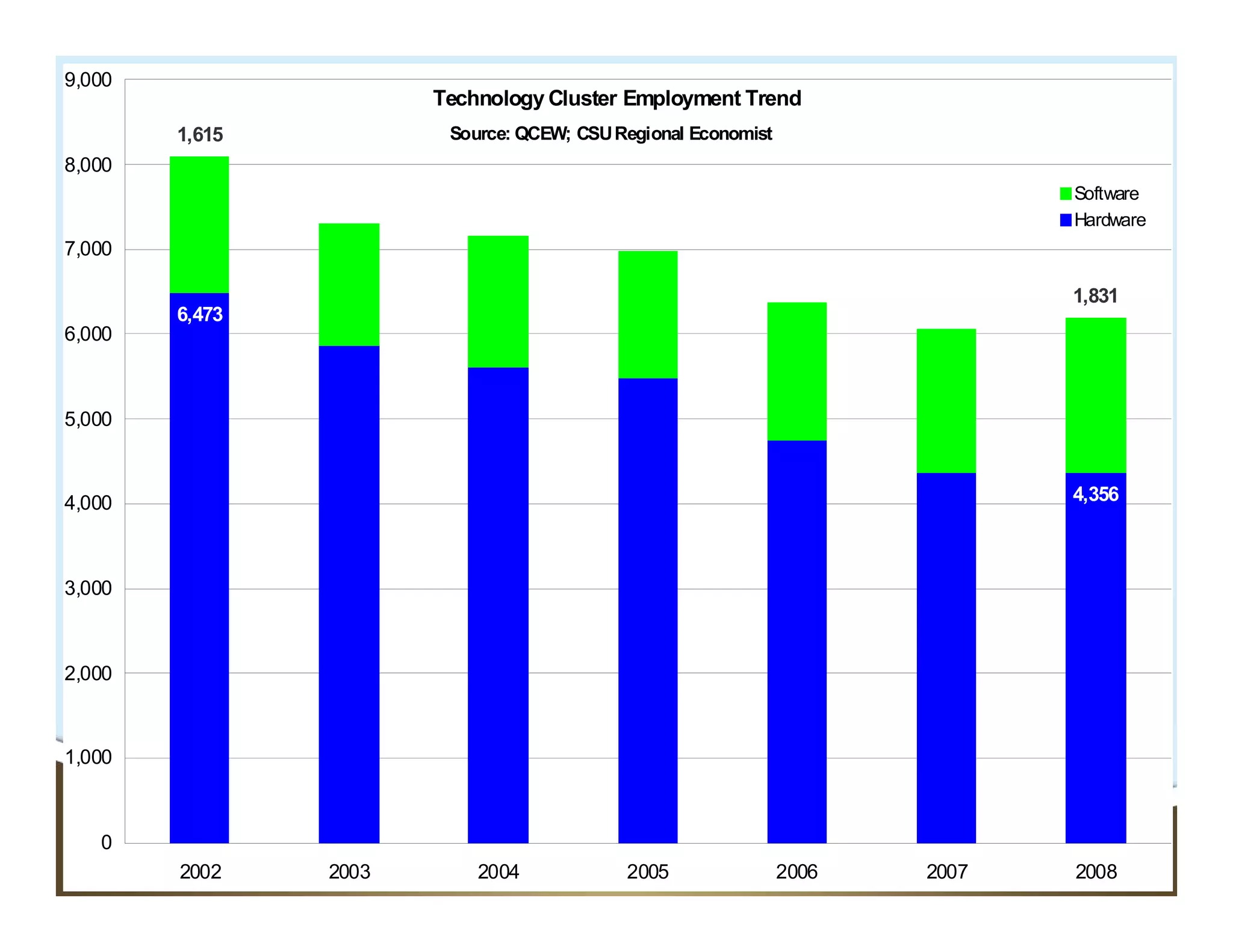9,000
                              Technology Cluster Employment Trend
           1,615                Source: QCEW; CSU Regional Economist
8,000     Source: QCEW; CSU Regional Economist
                                                                                     Software
                                                                                     Hardware
7,000

                                                                                     1,831
           6,473
6,000



5,000



4,000                                                                                4,356



3,000



2,000



1,000



   0 17
            2002       2003        2004            2005                2006   2007   2008
 