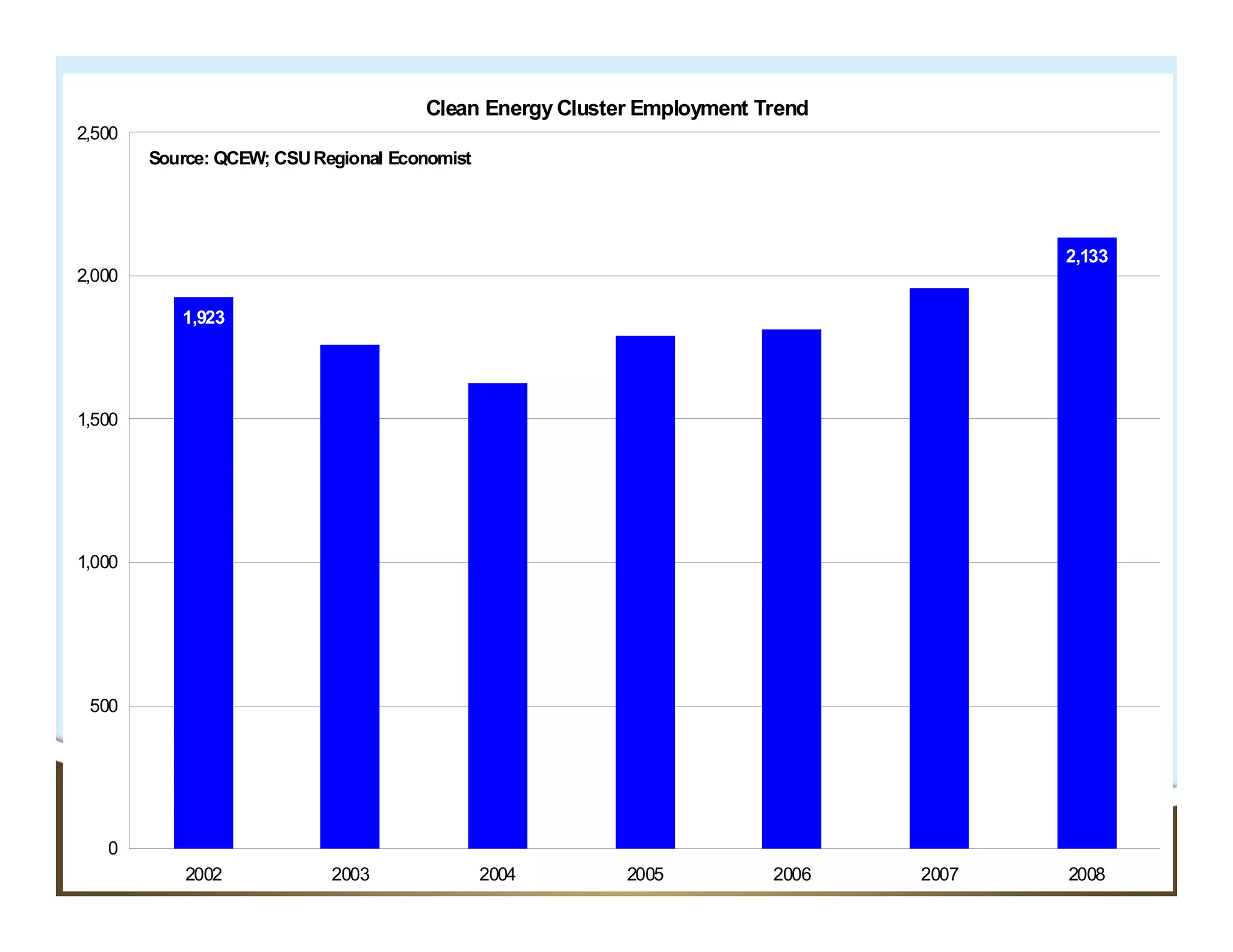 Clean Energy Cluster Employment Trend
2,500
         Source: QCEW; CSU Regional Economist
         Source: QCEW; CSU Regional             Economist


                                                                                   2,133
2,000

            1,923




1,500




1,000




 500




   0
    18
            2002           2003          2004           2005         2006   2007   2008
 